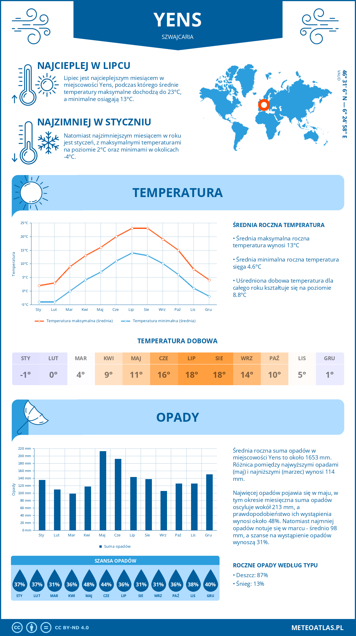 Pogoda Yens (Szwajcaria). Temperatura oraz opady.