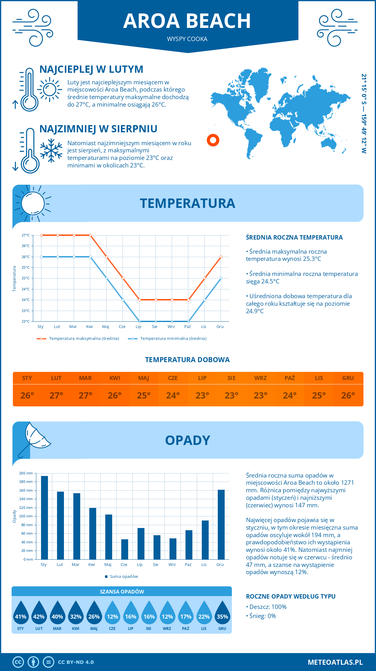 Infografika: Aroa Beach (Wyspy Cooka) – miesięczne temperatury i opady z wykresami rocznych trendów pogodowych