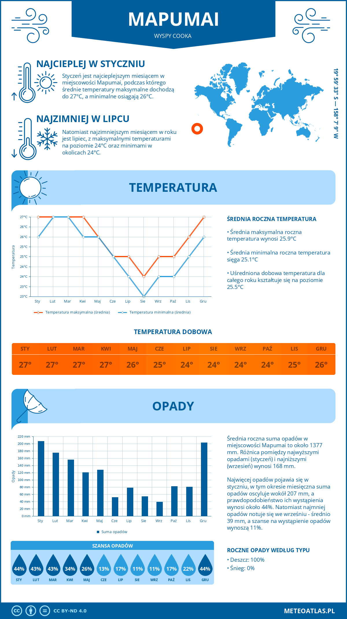 Infografika: Mapumai (Wyspy Cooka) – miesięczne temperatury i opady z wykresami rocznych trendów pogodowych