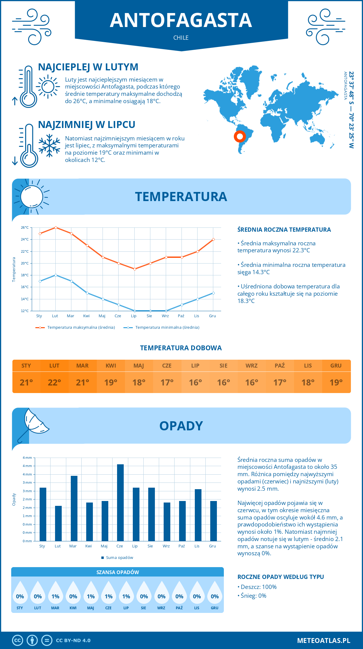 Pogoda Antofagasta (Chile). Temperatura oraz opady.