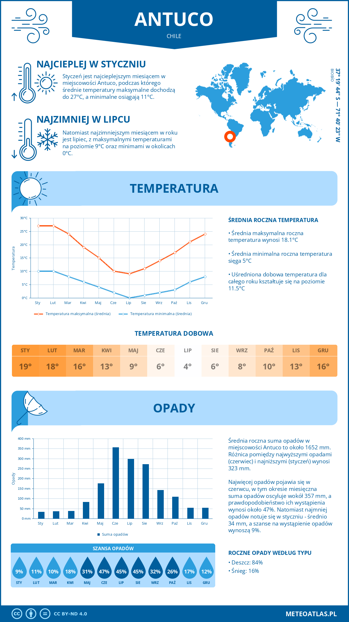 Pogoda Antuco (Chile). Temperatura oraz opady.