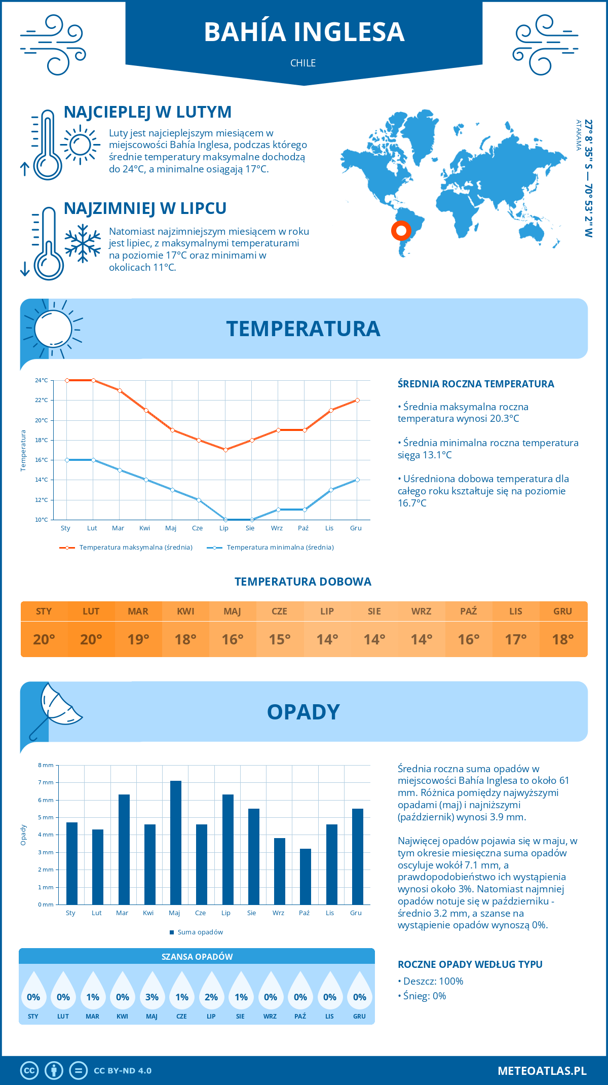 Infografika: Bahía Inglesa (Chile) – miesięczne temperatury i opady z wykresami rocznych trendów pogodowych