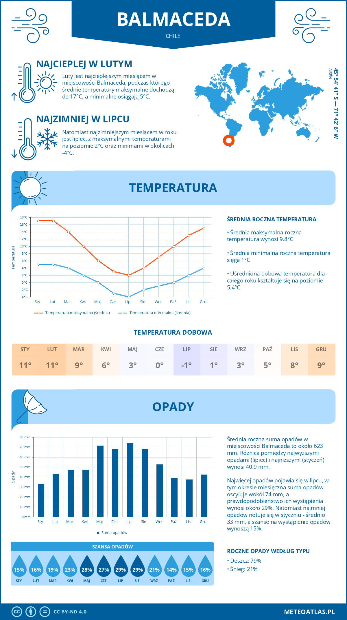 Pogoda Balmaceda (Chile). Temperatura oraz opady.