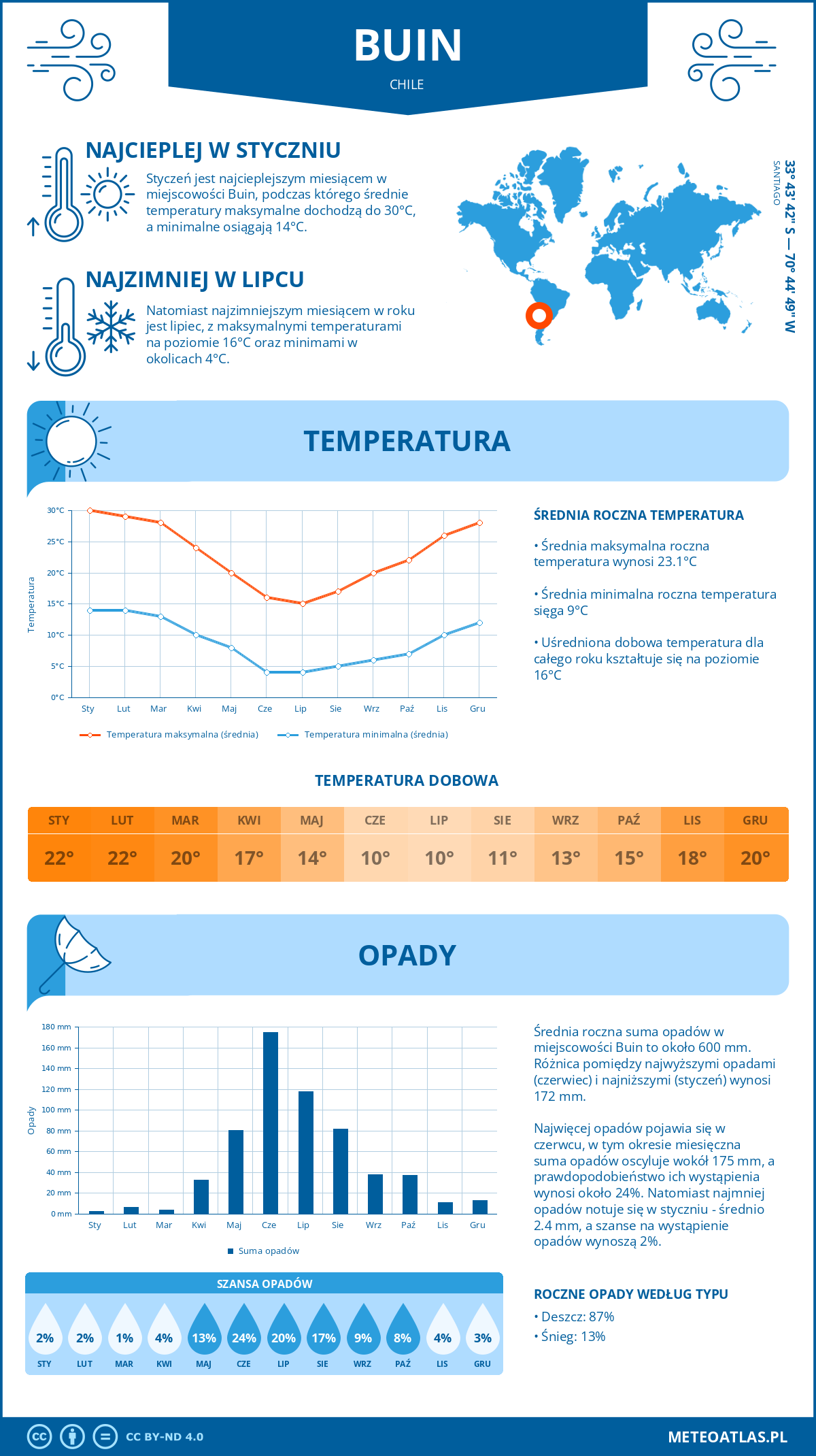 Infografika: Buin (Chile) – miesięczne temperatury i opady z wykresami rocznych trendów pogodowych