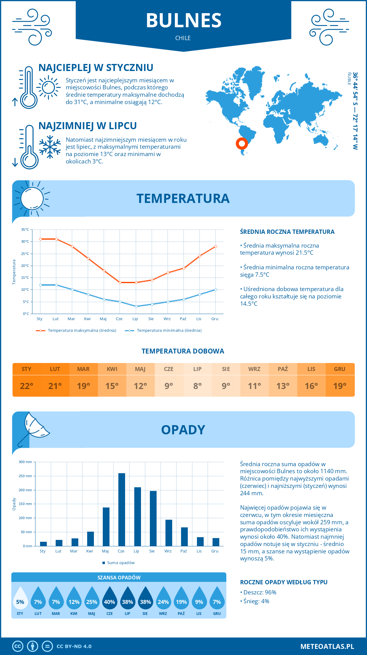 Pogoda Bulnes (Chile). Temperatura oraz opady.