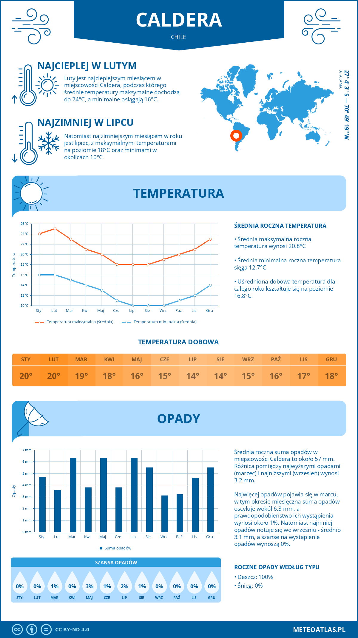 Infografika: Caldera (Chile) – miesięczne temperatury i opady z wykresami rocznych trendów pogodowych