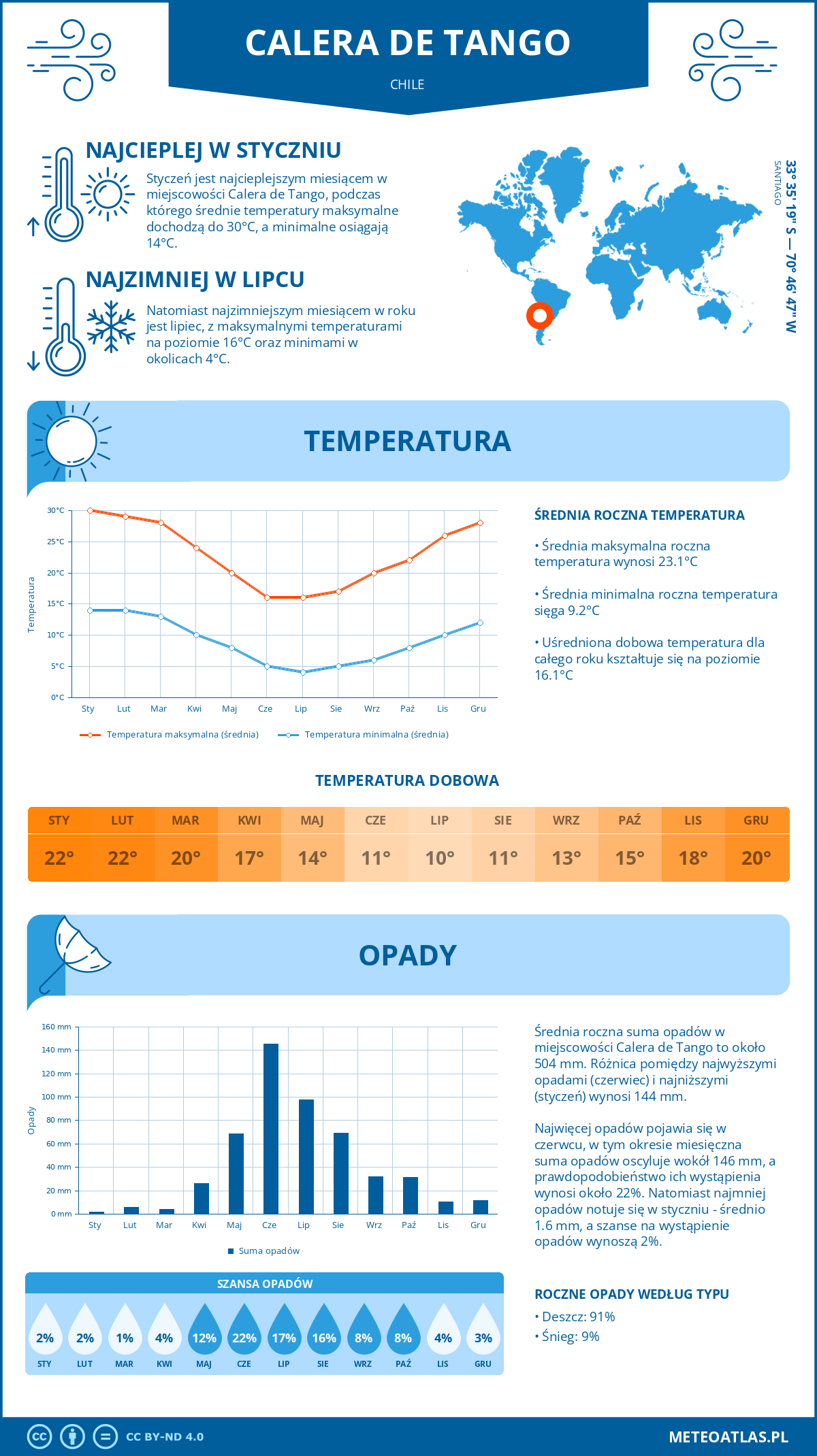 Infografika: Calera de Tango (Chile) – miesięczne temperatury i opady z wykresami rocznych trendów pogodowych