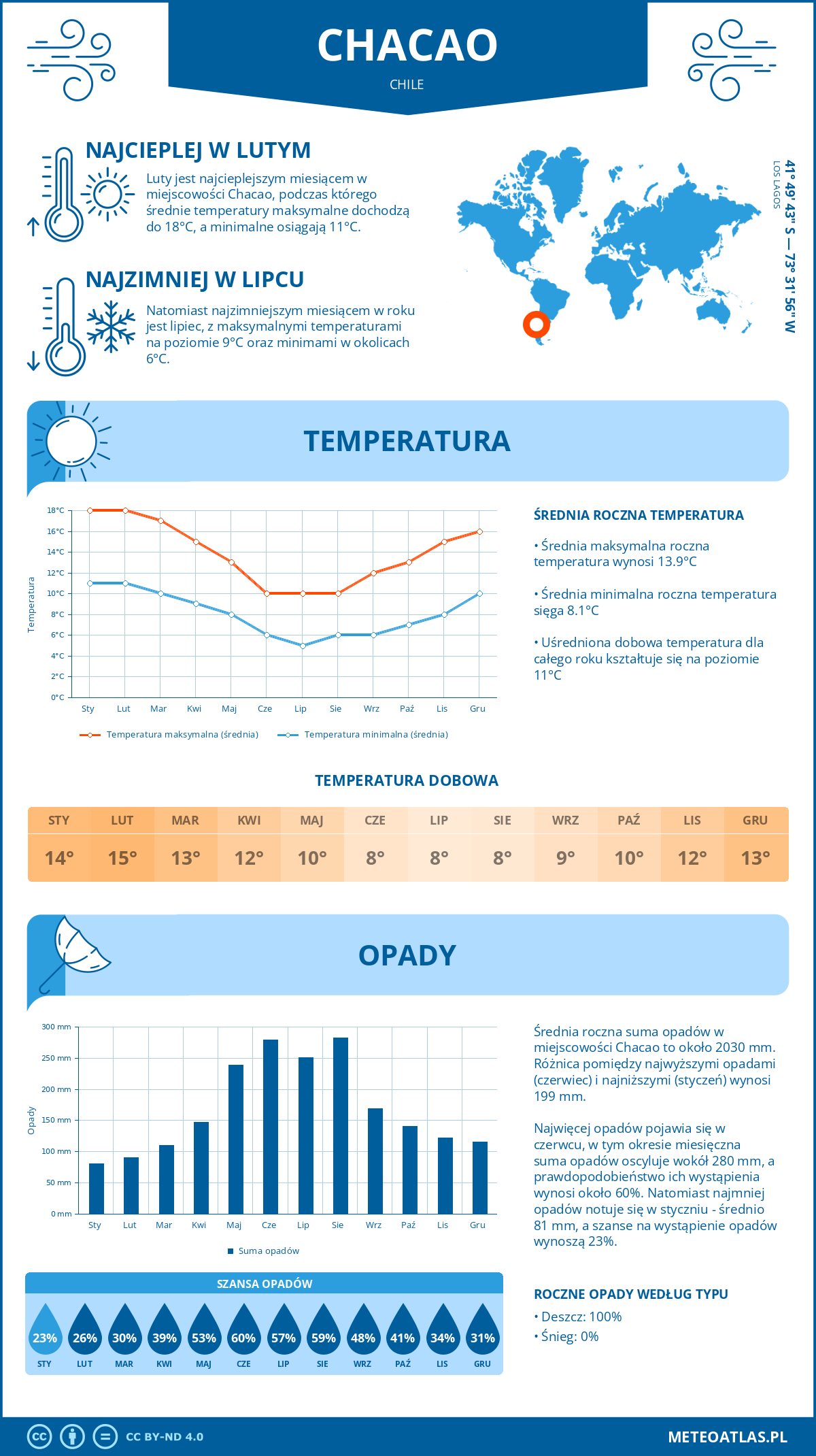 Pogoda Chacao (Chile). Temperatura oraz opady.