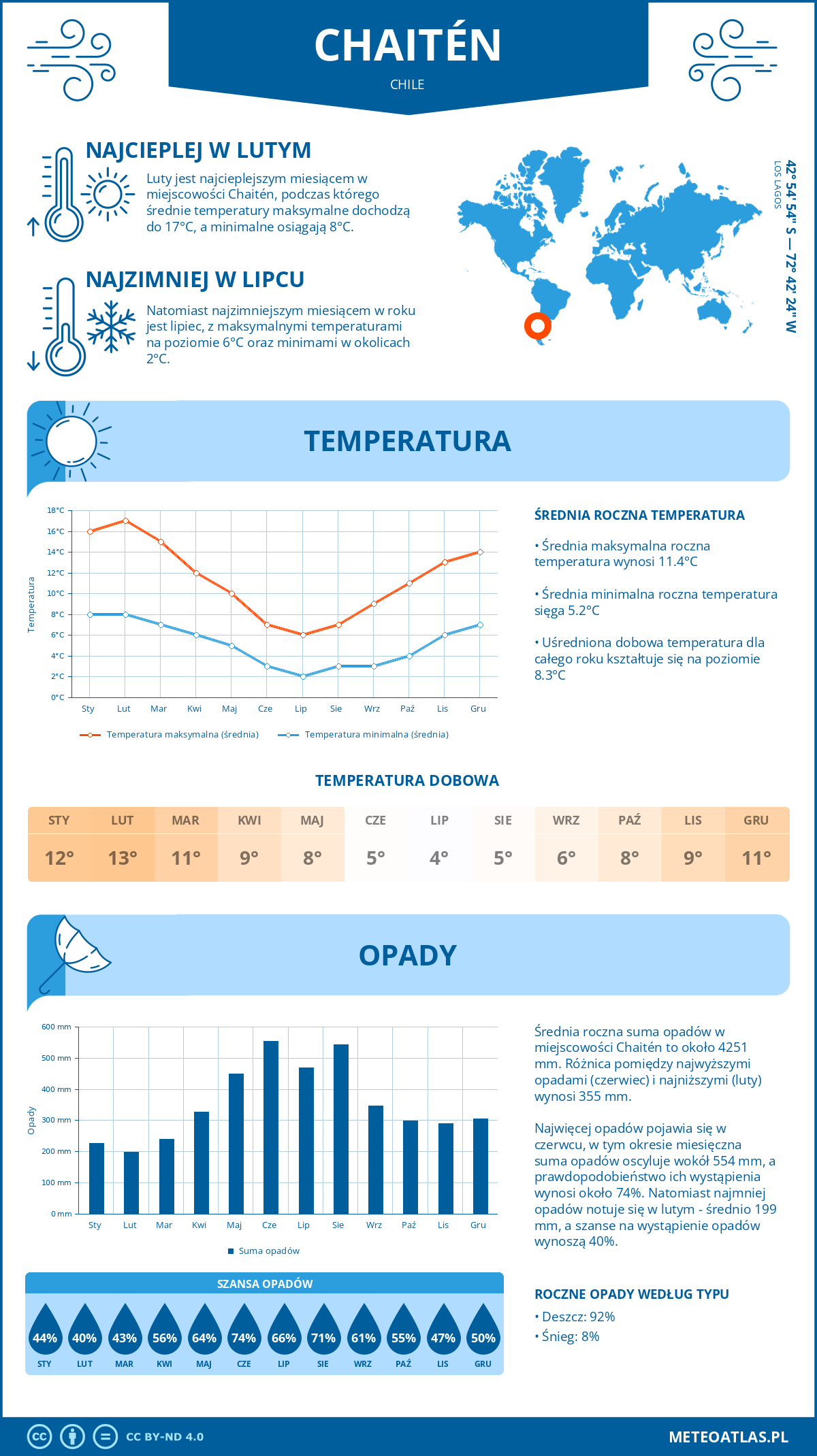 Pogoda Chaitén (Chile). Temperatura oraz opady.