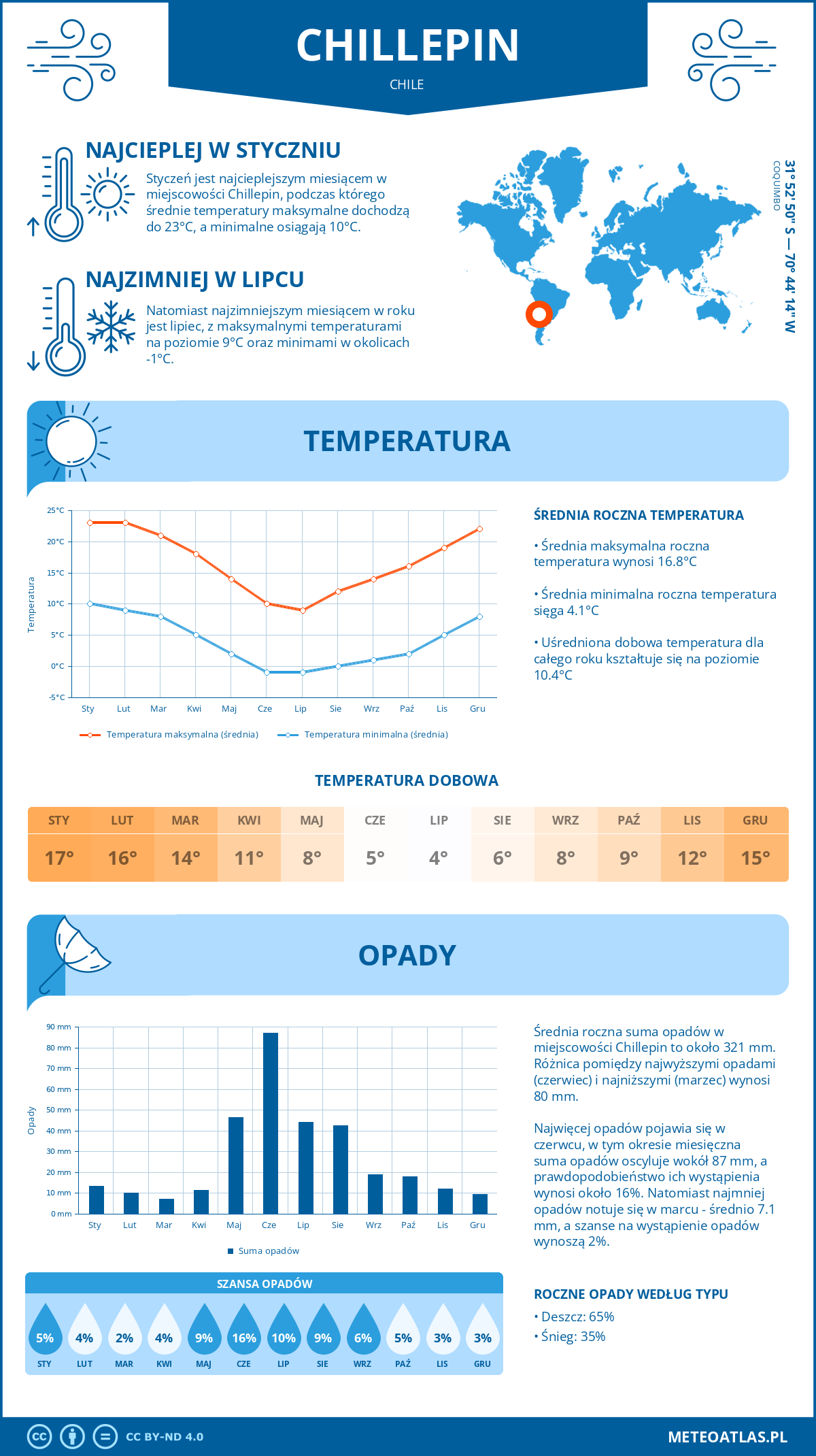 Pogoda Chillepin (Chile). Temperatura oraz opady.