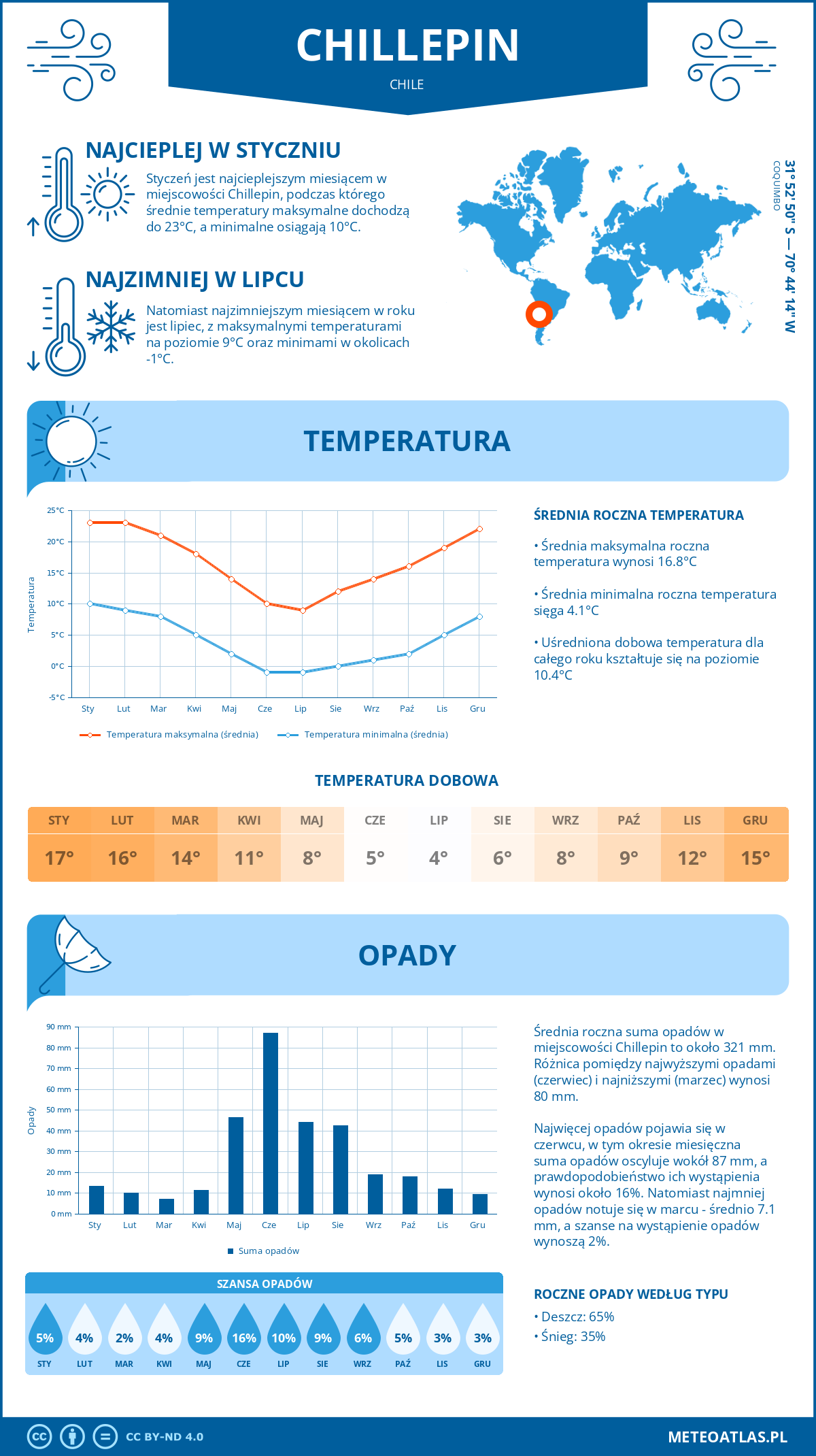 Infografika: Chillepin (Chile) – miesięczne temperatury i opady z wykresami rocznych trendów pogodowych