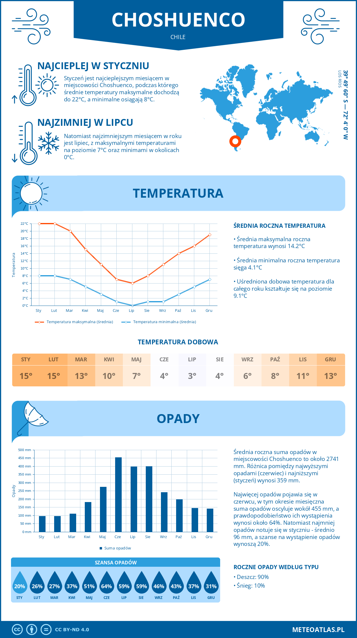 Infografika: Choshuenco (Chile) – miesięczne temperatury i opady z wykresami rocznych trendów pogodowych