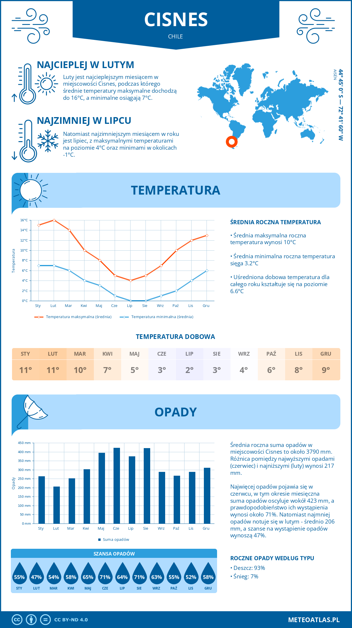 Pogoda Cisnes (Chile). Temperatura oraz opady.