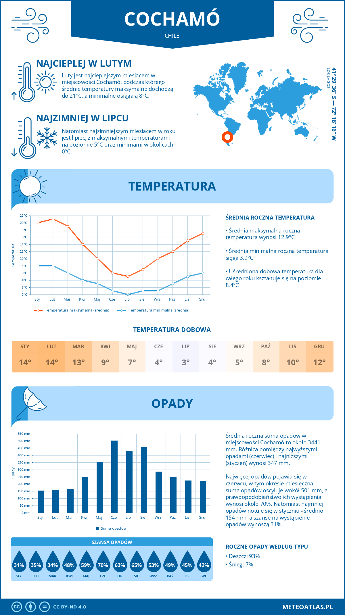 Pogoda Cochamó (Chile). Temperatura oraz opady.