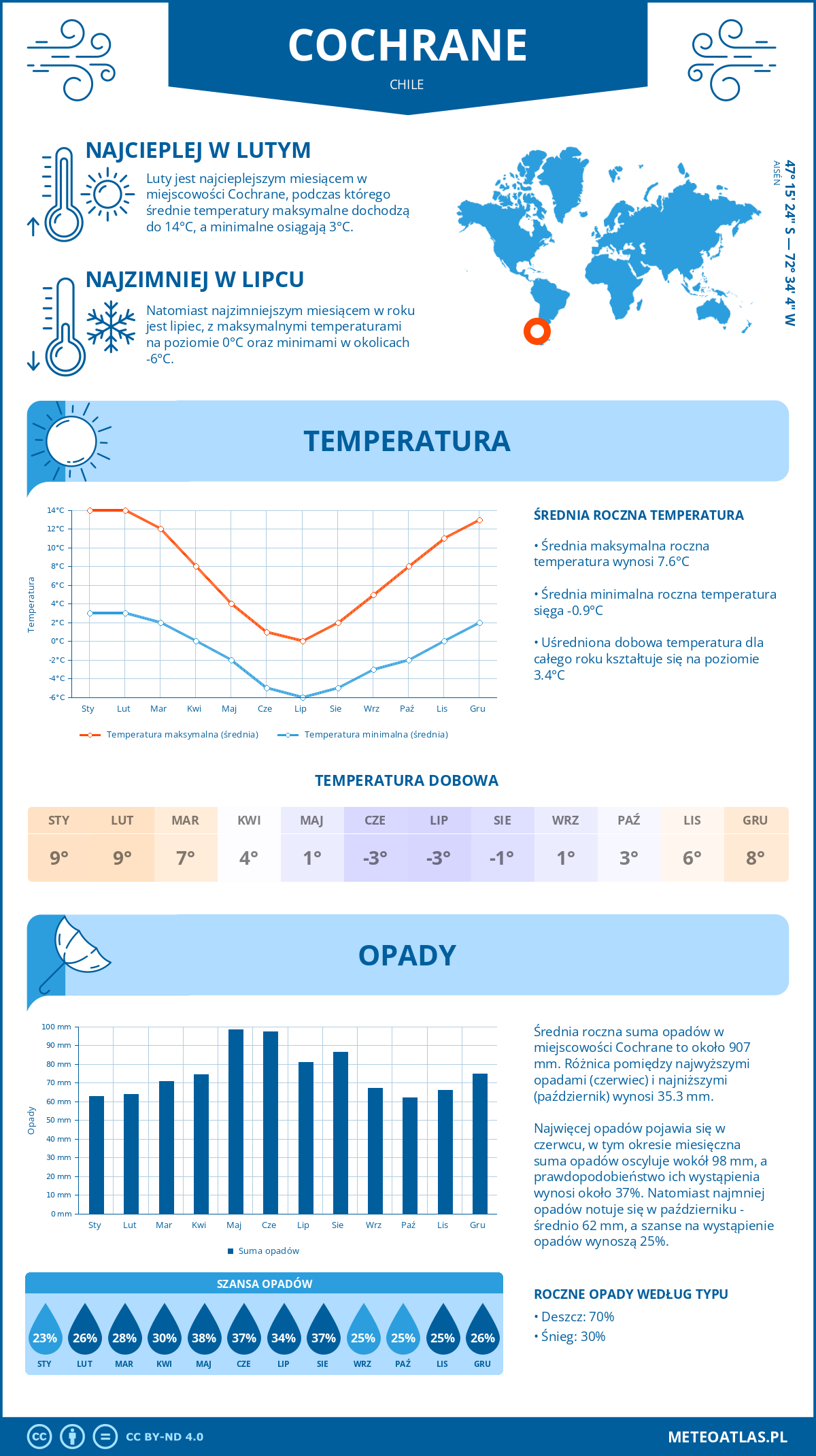 Infografika: Cochrane (Chile) – miesięczne temperatury i opady z wykresami rocznych trendów pogodowych