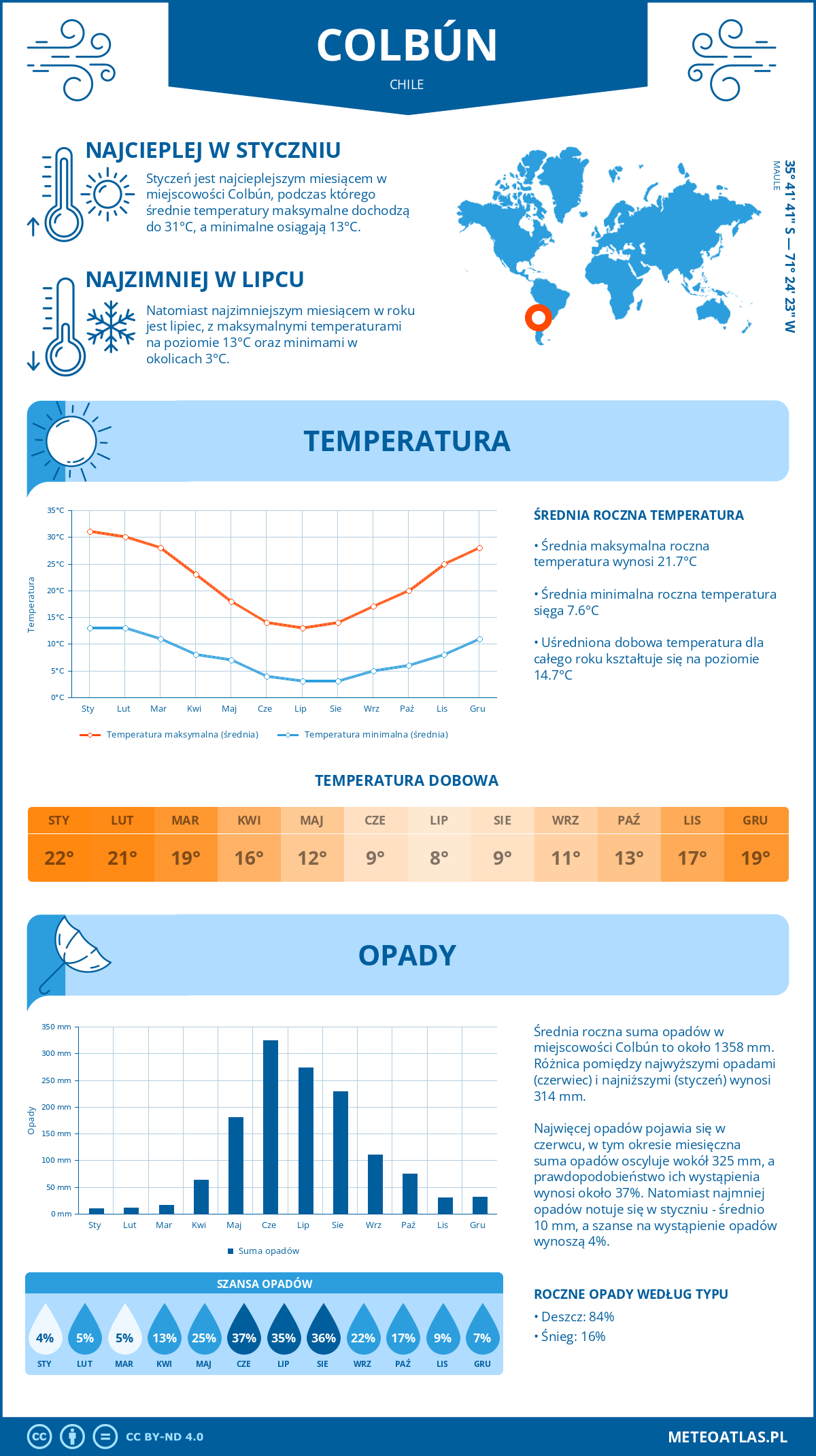 Pogoda Colbún (Chile). Temperatura oraz opady.