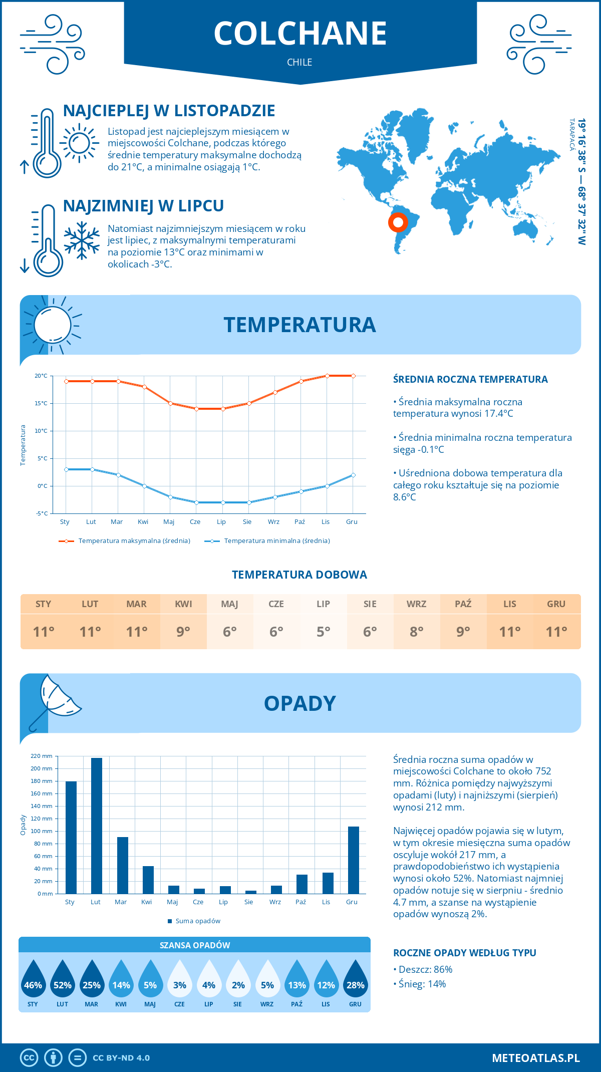 Pogoda Colchane (Chile). Temperatura oraz opady.