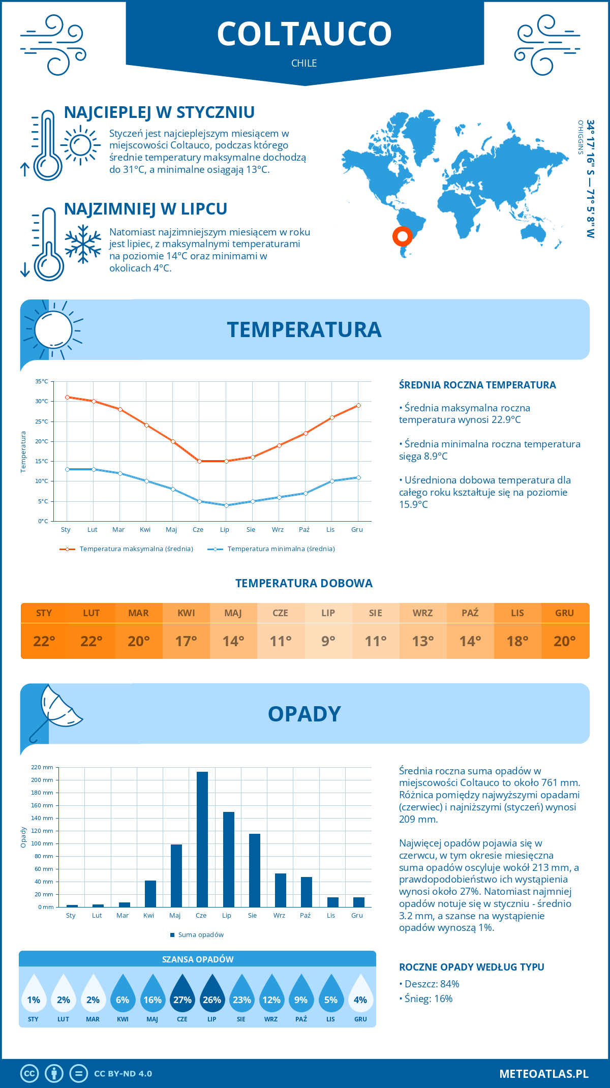 Infografika: Coltauco (Chile) – miesięczne temperatury i opady z wykresami rocznych trendów pogodowych