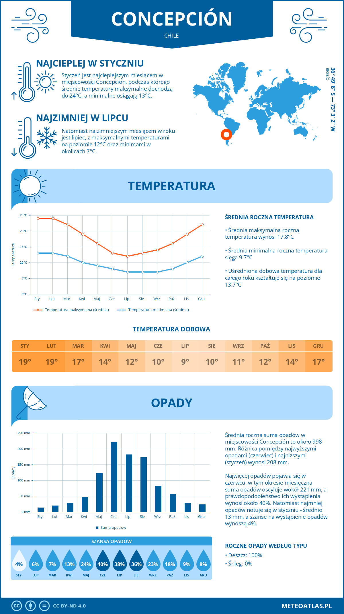 Pogoda Concepción (Chile). Temperatura oraz opady.