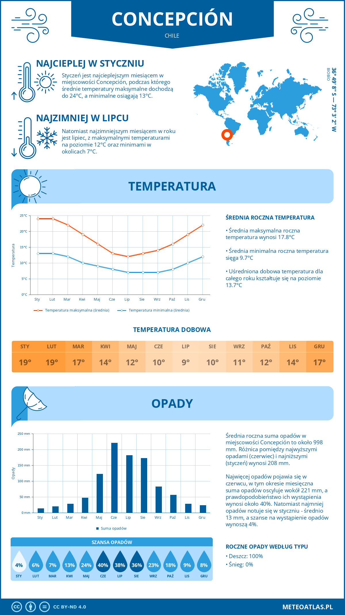 Infografika: Concepción (Chile) – miesięczne temperatury i opady z wykresami rocznych trendów pogodowych