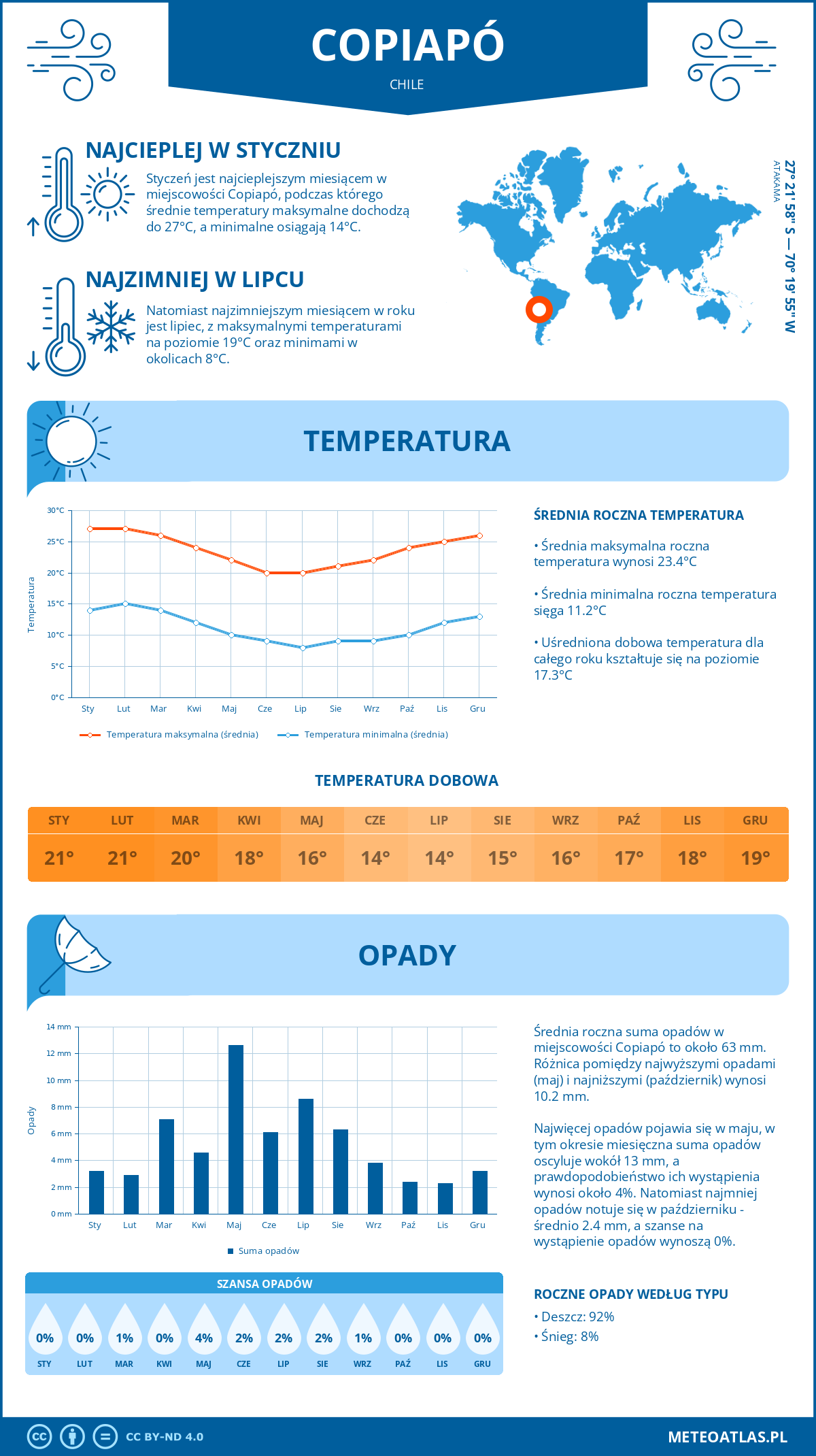 Pogoda Copiapó (Chile). Temperatura oraz opady.