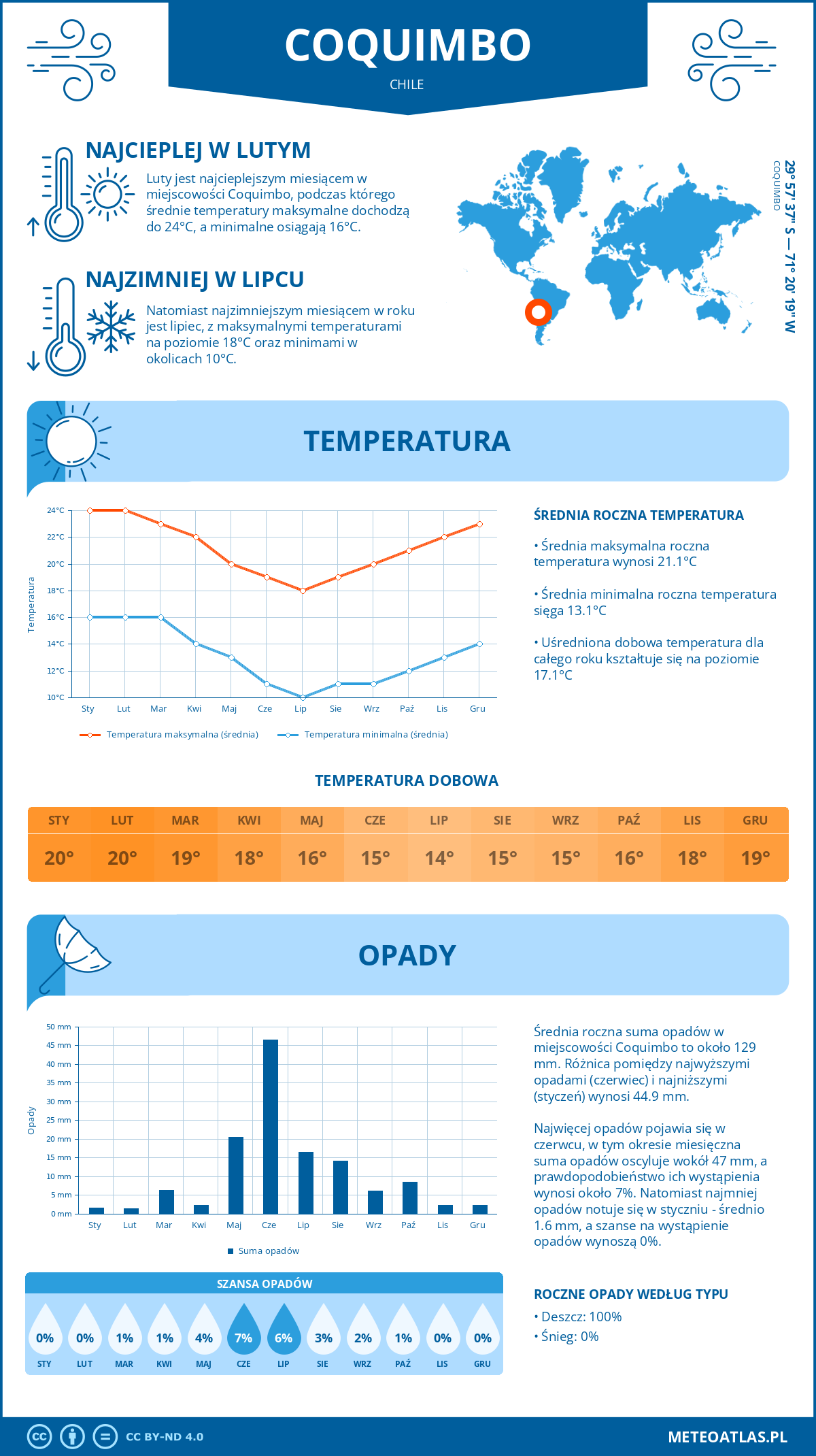 Infografika: Coquimbo (Chile) – miesięczne temperatury i opady z wykresami rocznych trendów pogodowych