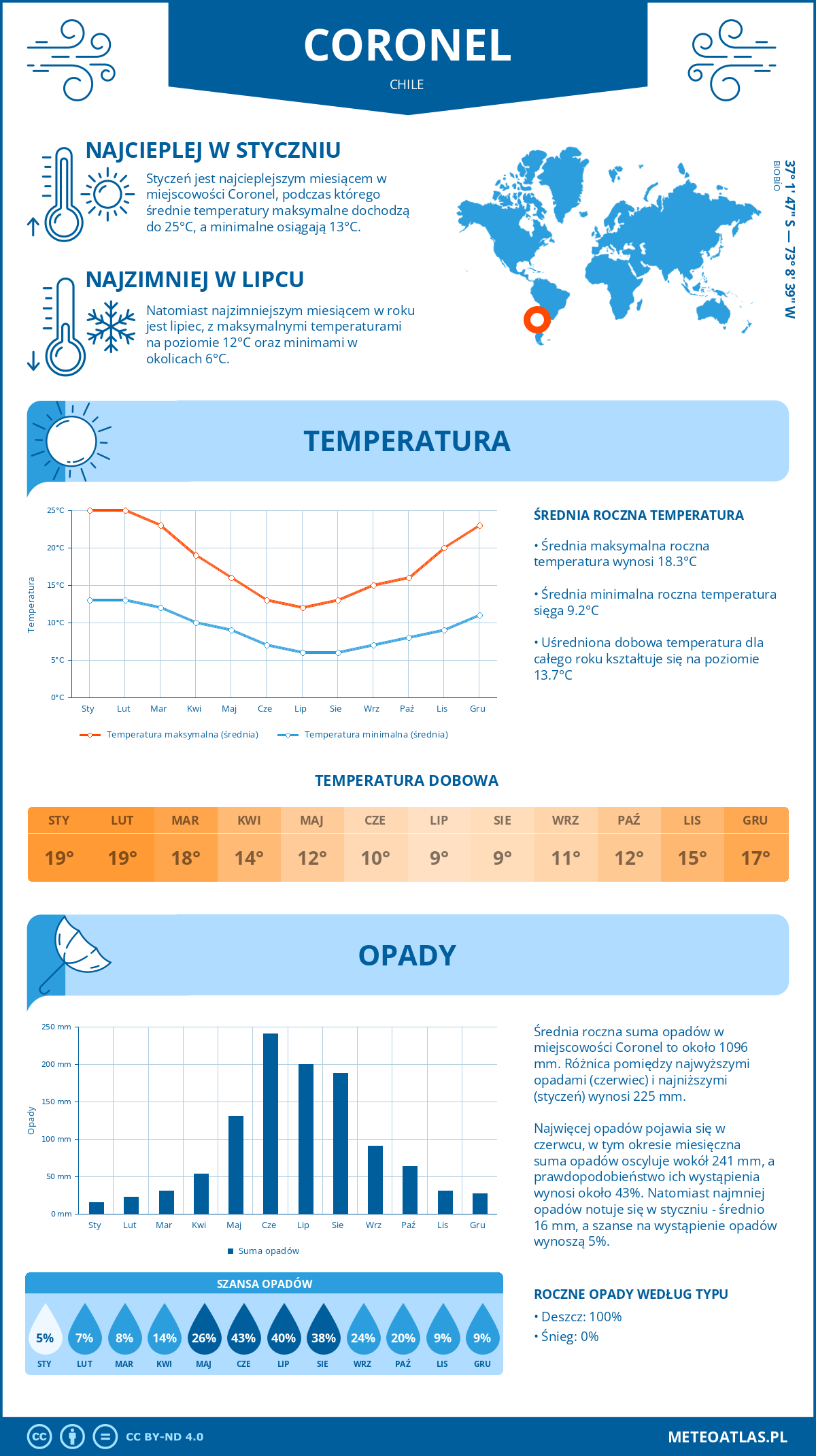 Infografika: Coronel (Chile) – miesięczne temperatury i opady z wykresami rocznych trendów pogodowych