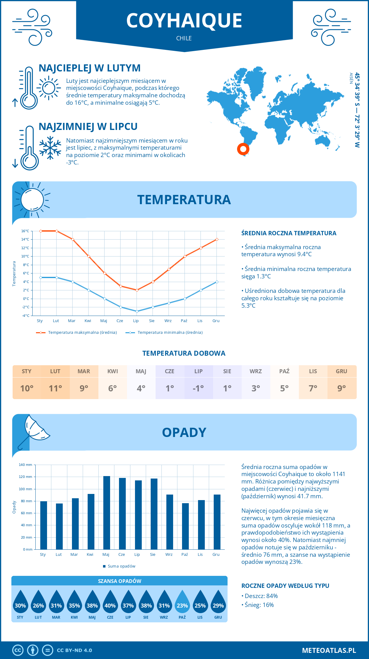 Pogoda Coyhaique (Chile). Temperatura oraz opady.
