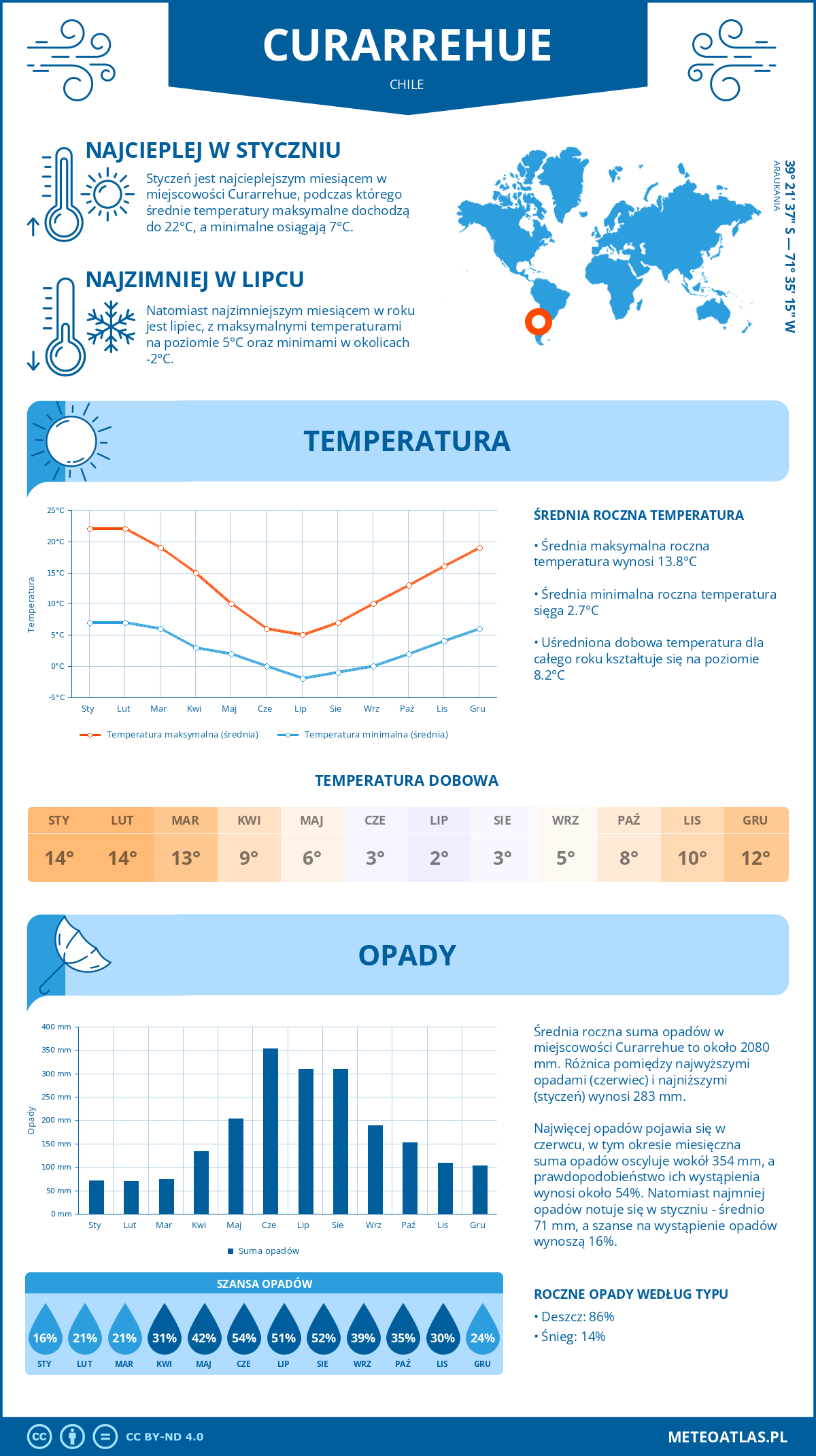 Pogoda Curarrehue (Chile). Temperatura oraz opady.