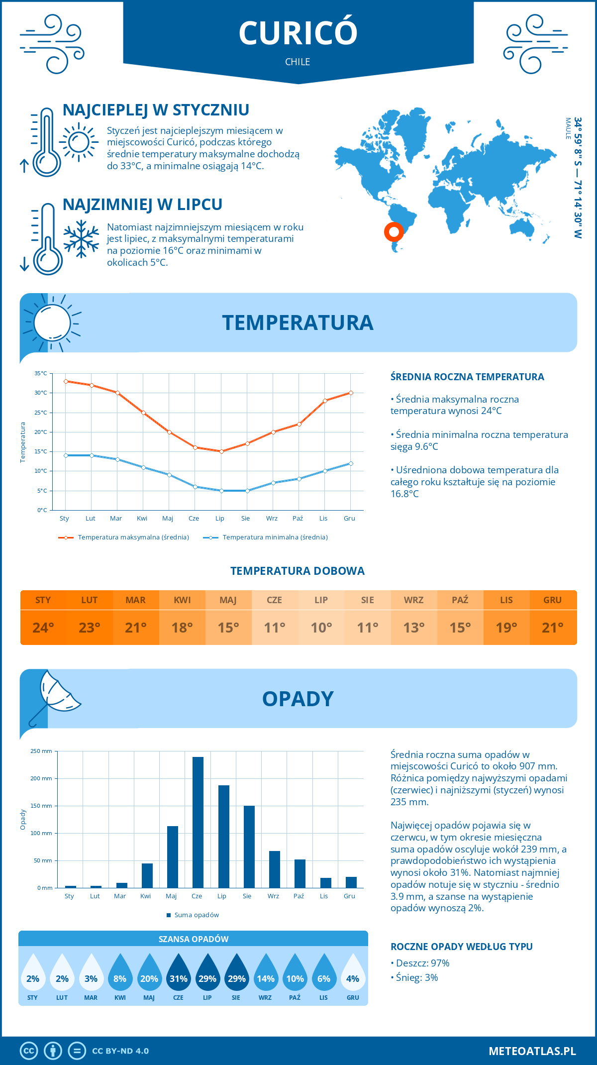 Pogoda Curicó (Chile). Temperatura oraz opady.