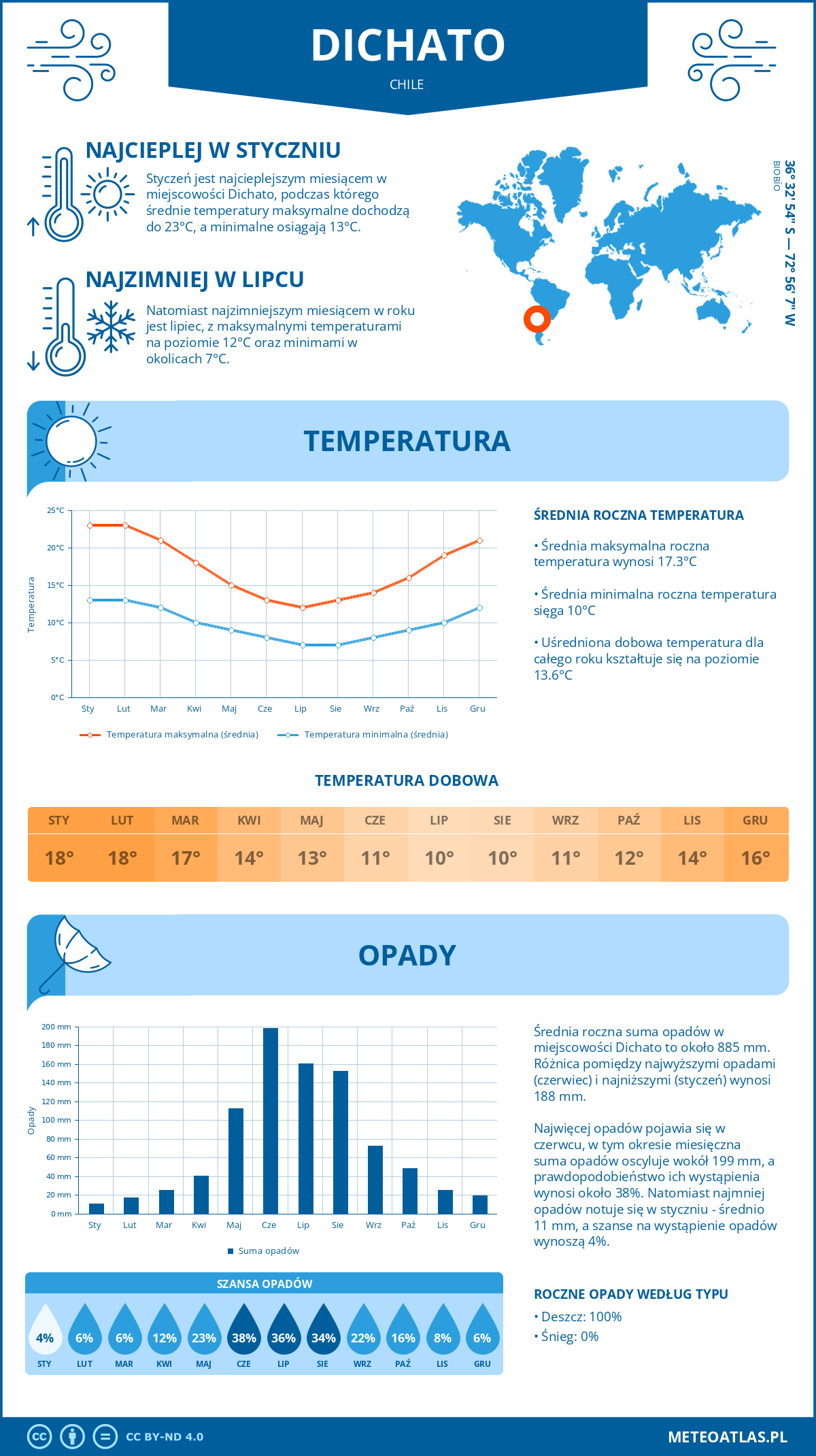 Pogoda Dichato (Chile). Temperatura oraz opady.