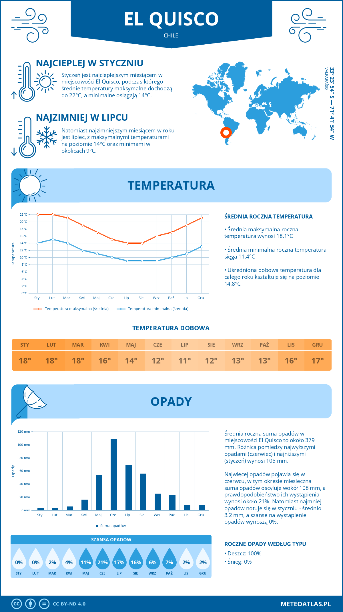 Pogoda El Quisco (Chile). Temperatura oraz opady.