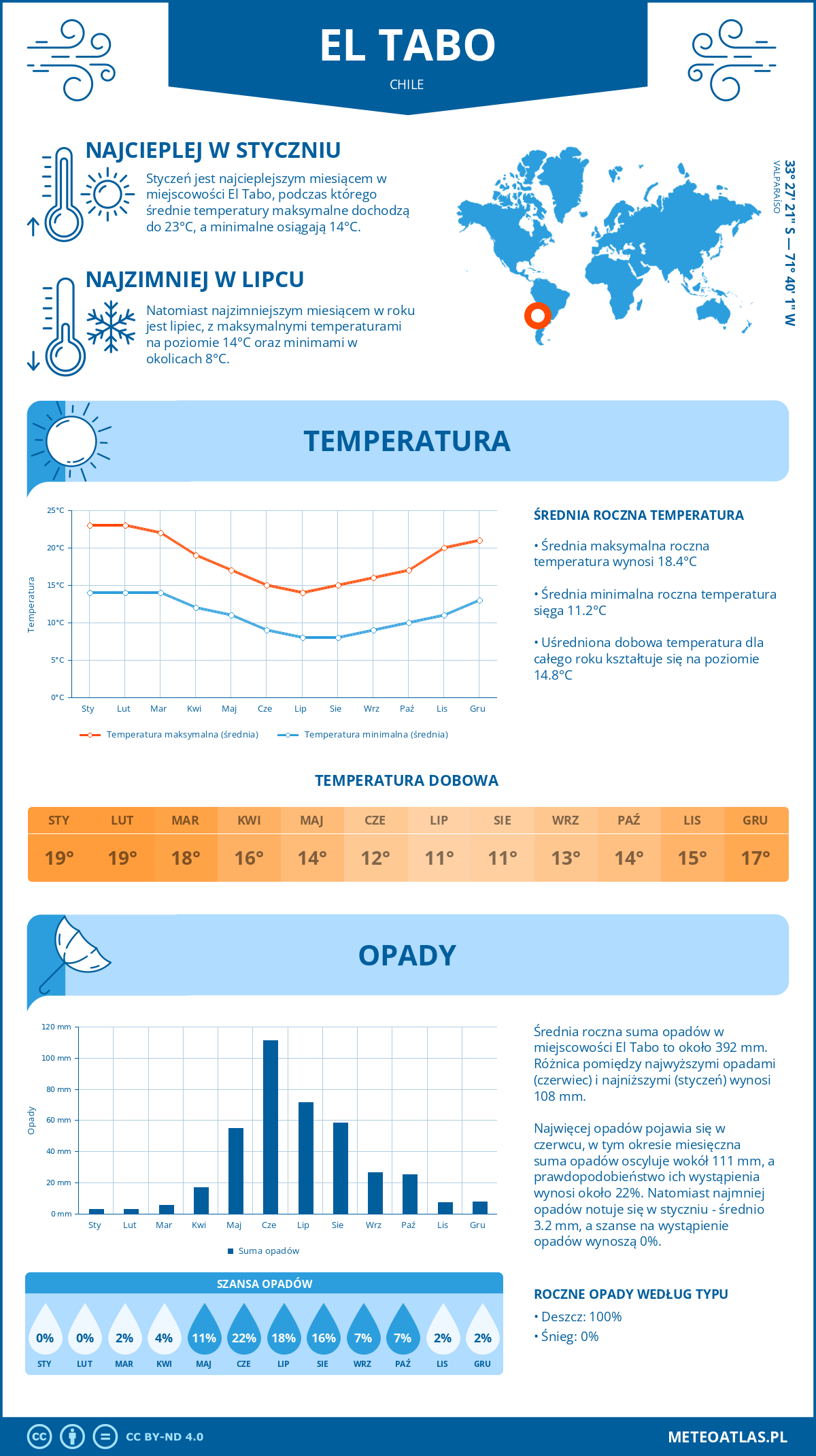 Pogoda El Tabo (Chile). Temperatura oraz opady.