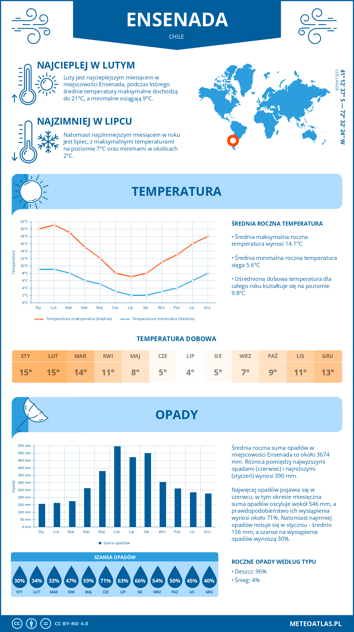 Pogoda Ensenada (Chile). Temperatura oraz opady.