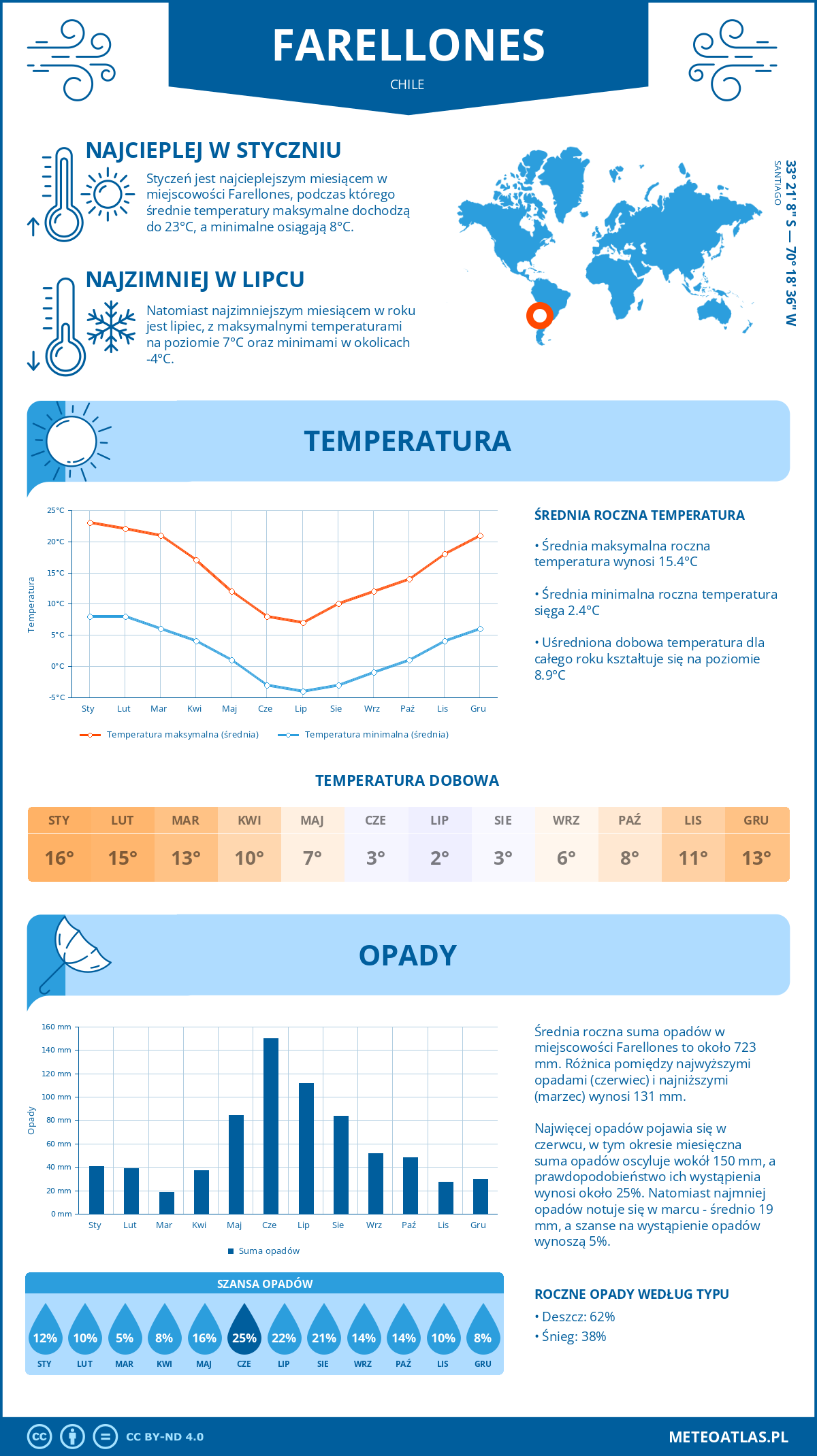 Pogoda Farellones (Chile). Temperatura oraz opady.