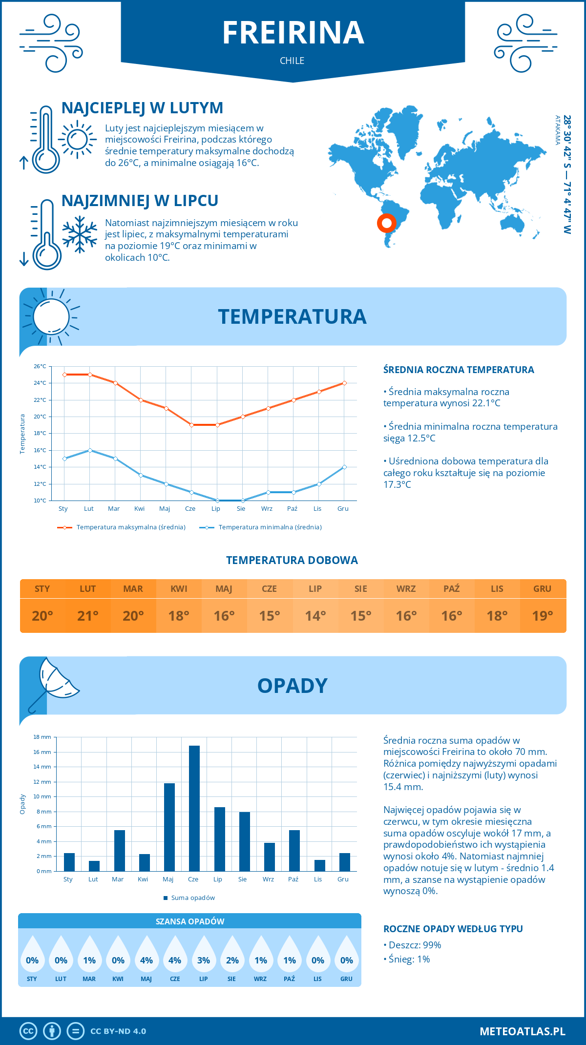 Pogoda Freirina (Chile). Temperatura oraz opady.