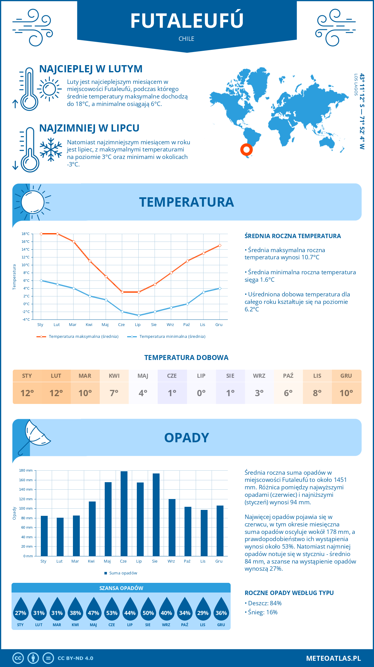 Infografika: Futaleufú (Chile) – miesięczne temperatury i opady z wykresami rocznych trendów pogodowych