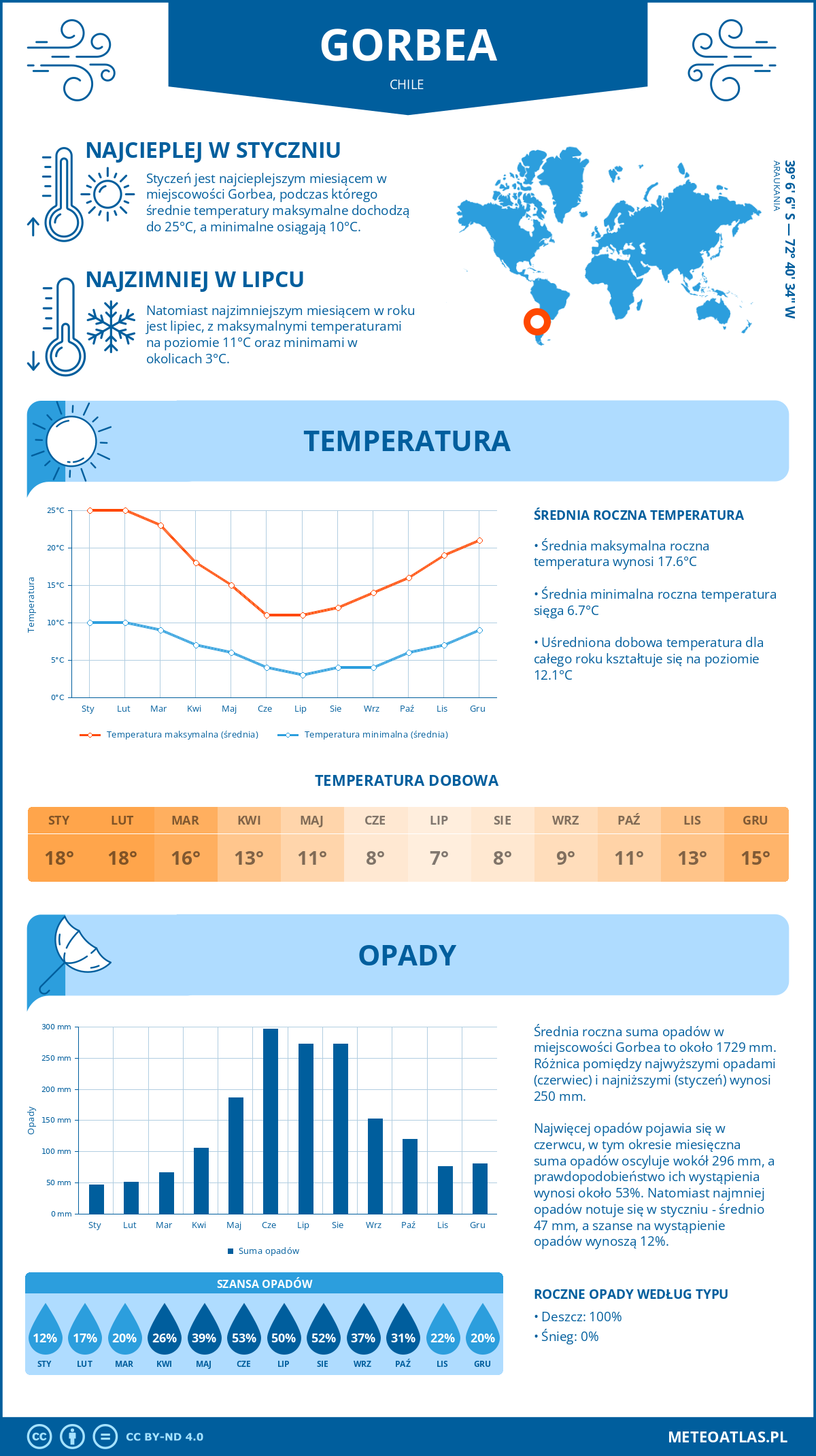 Pogoda Gorbea (Chile). Temperatura oraz opady.