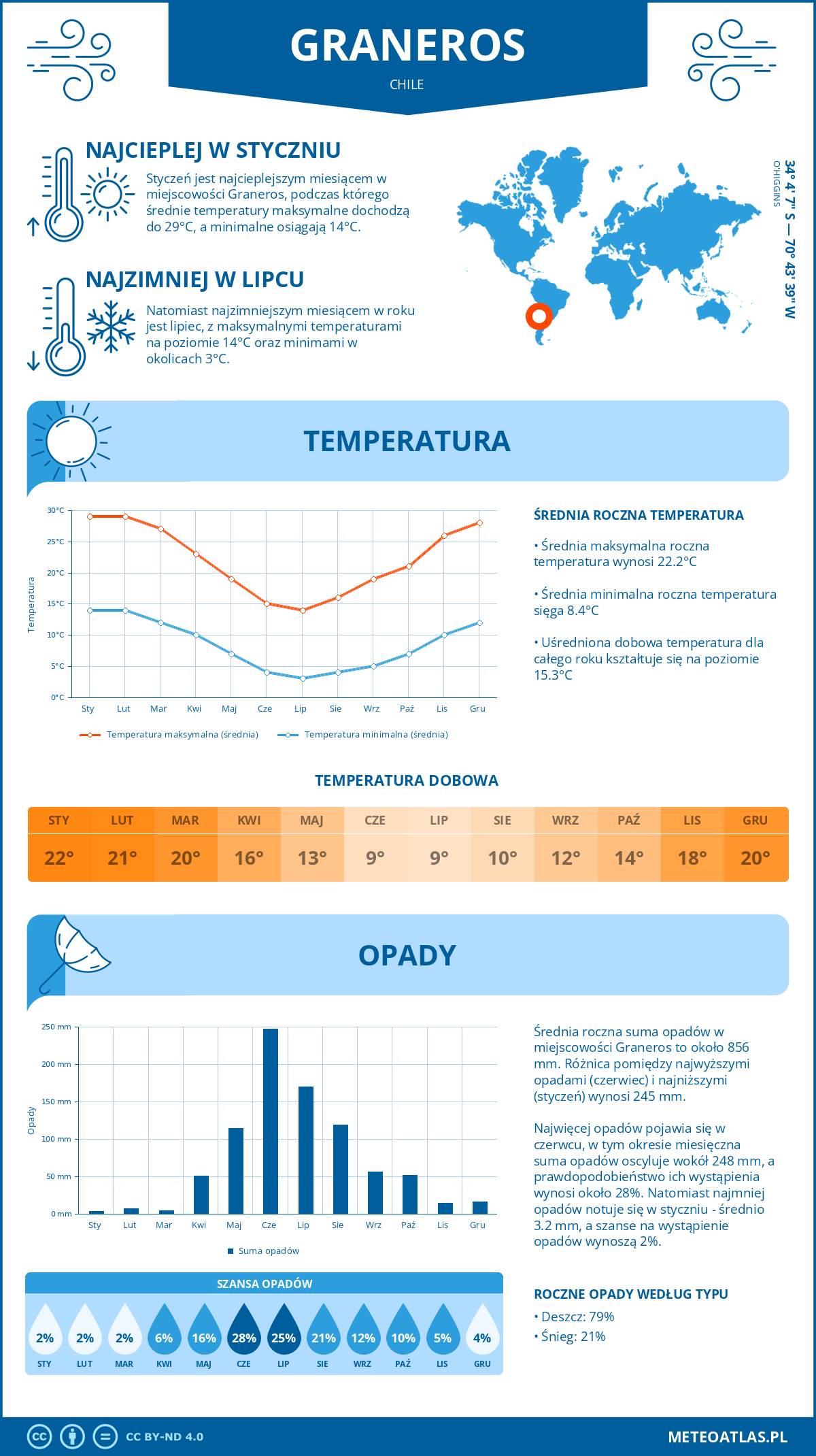 Pogoda Graneros (Chile). Temperatura oraz opady.