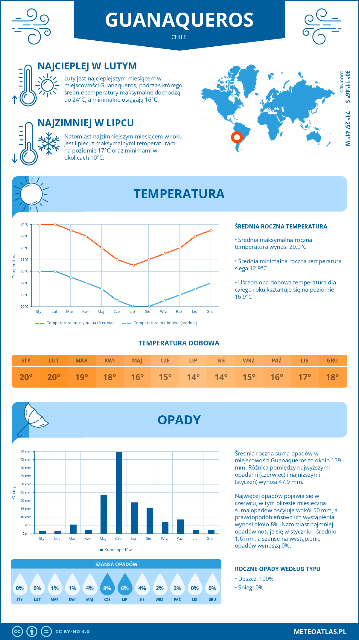 Infografika: Guanaqueros (Chile) – miesięczne temperatury i opady z wykresami rocznych trendów pogodowych