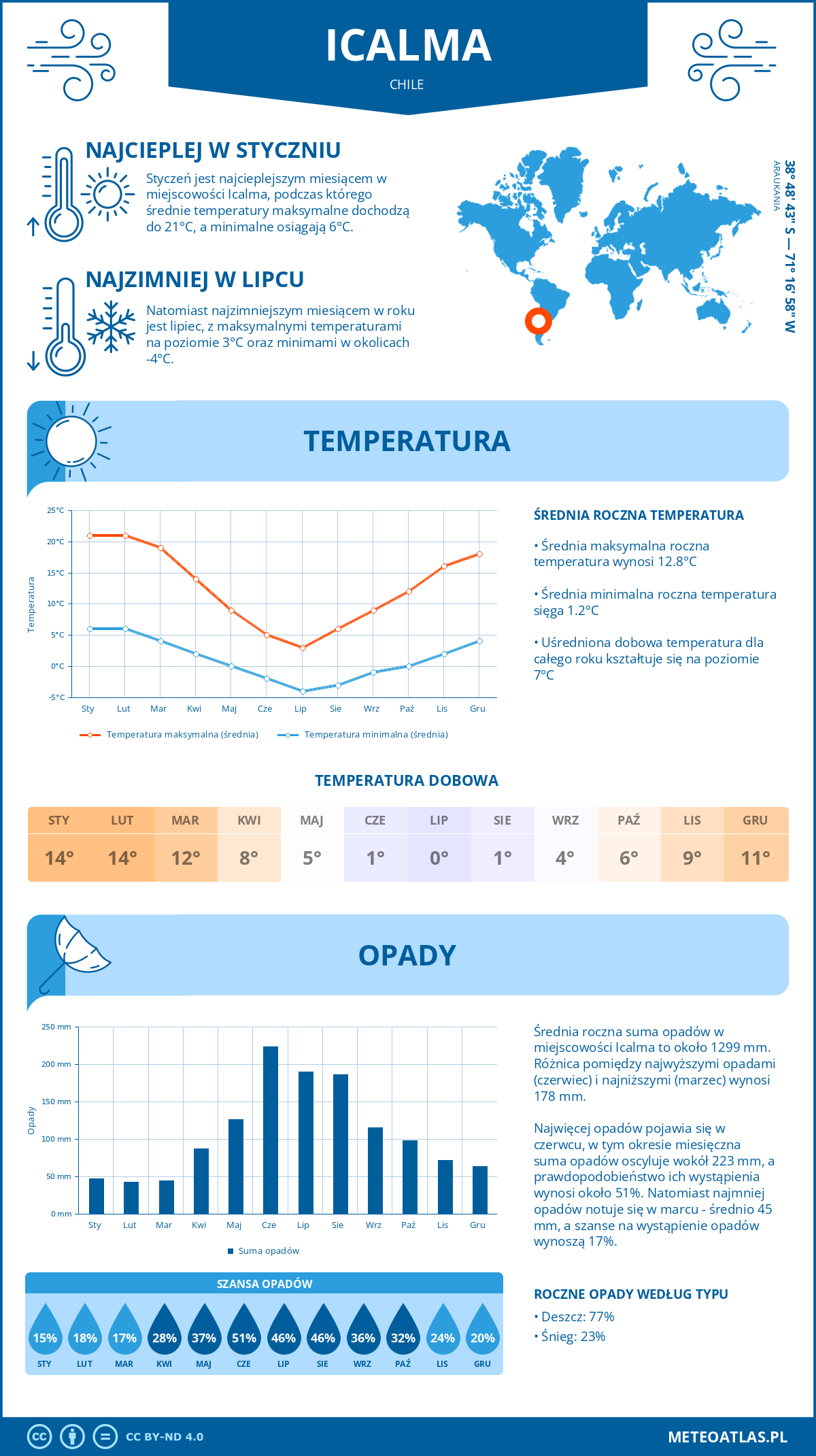 Infografika: Icalma (Chile) – miesięczne temperatury i opady z wykresami rocznych trendów pogodowych