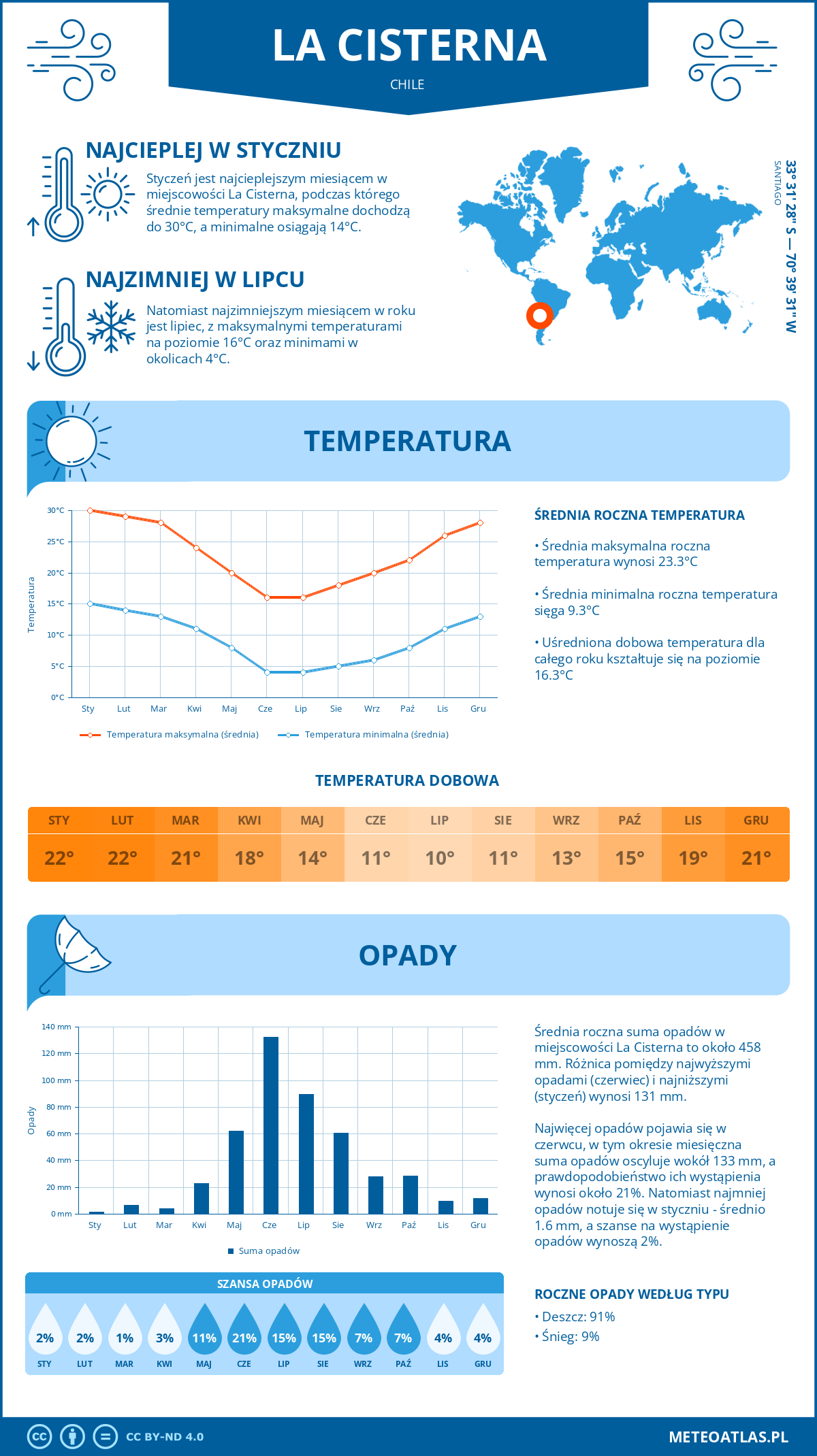 Pogoda La Cisterna (Chile). Temperatura oraz opady.