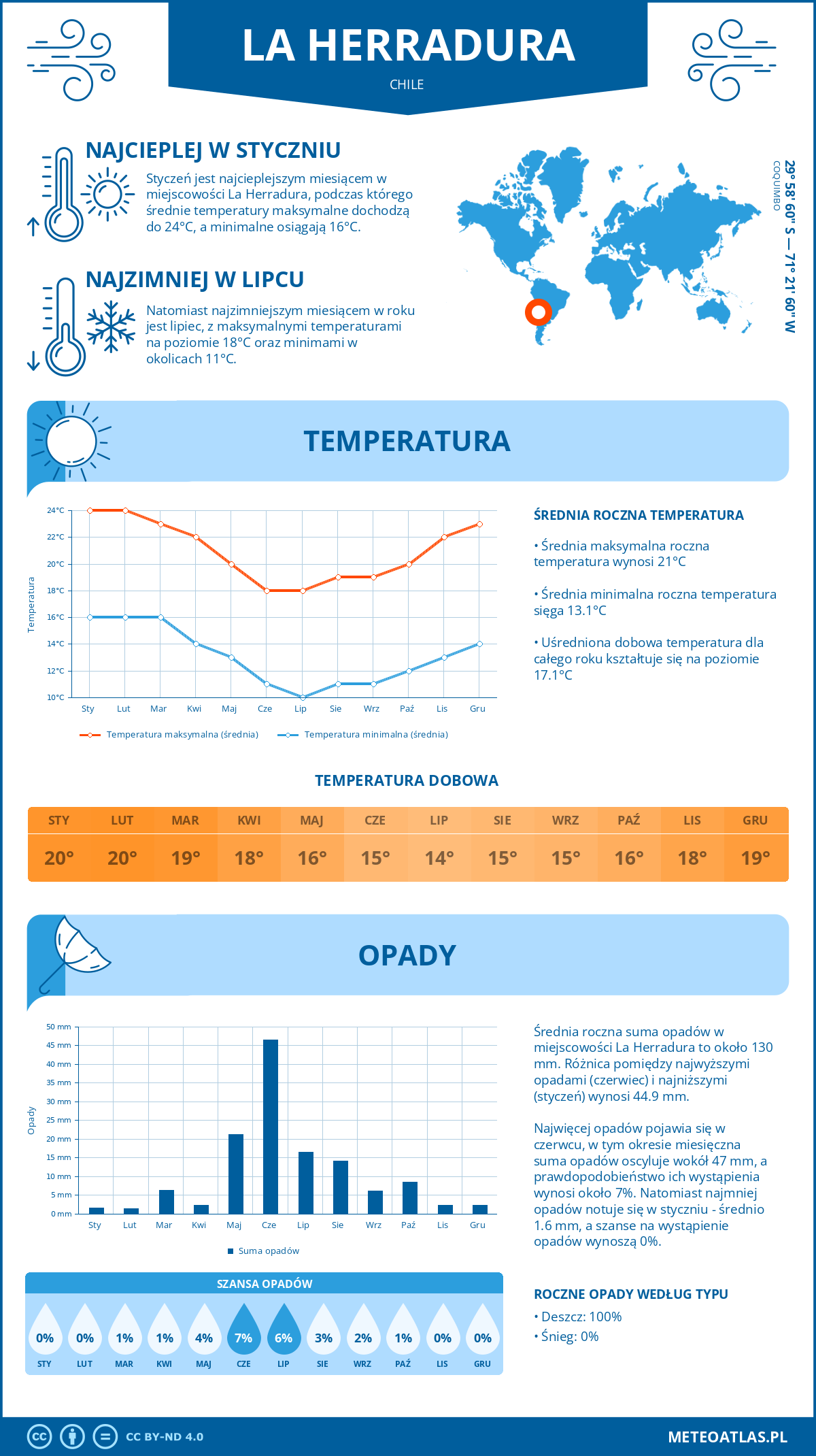 Infografika: La Herradura (Chile) – miesięczne temperatury i opady z wykresami rocznych trendów pogodowych