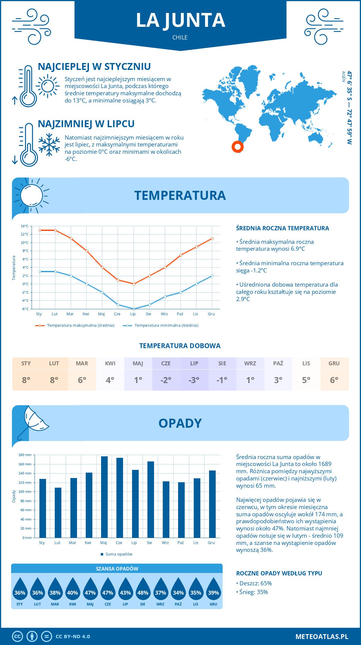 Pogoda La Junta (Chile). Temperatura oraz opady.