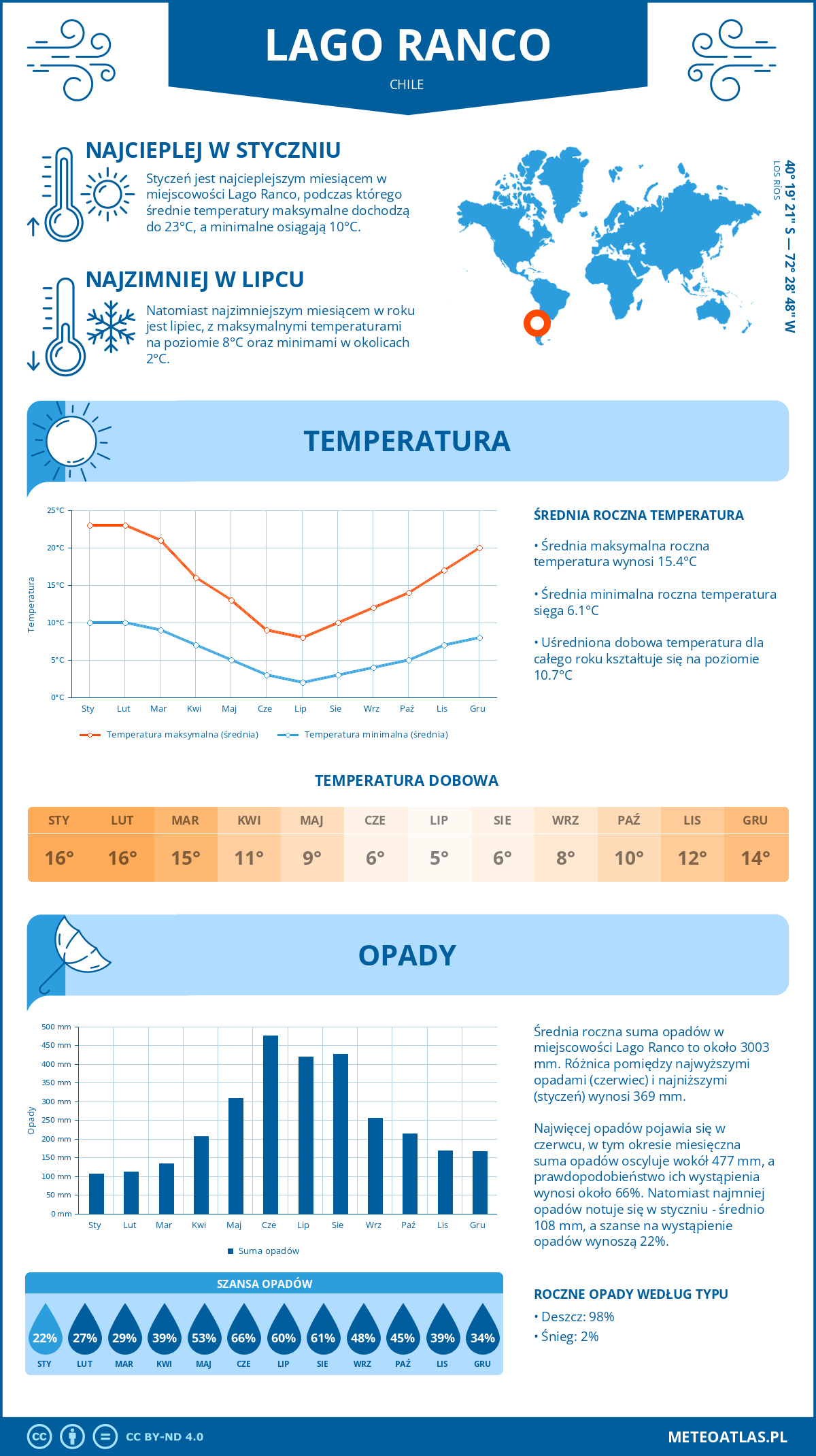 Pogoda Lago Ranco (Chile). Temperatura oraz opady.