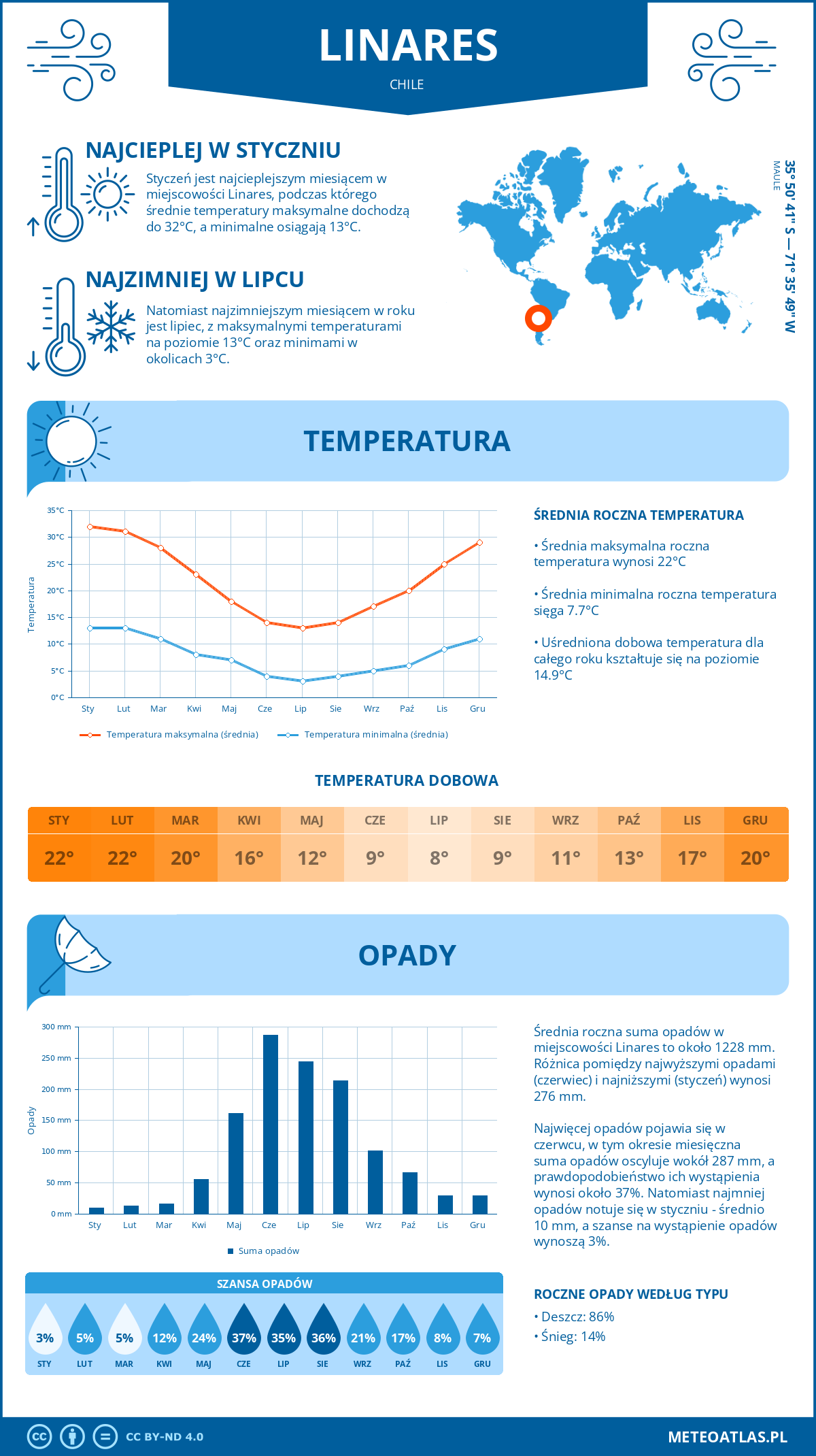 Pogoda Linares (Chile). Temperatura oraz opady.