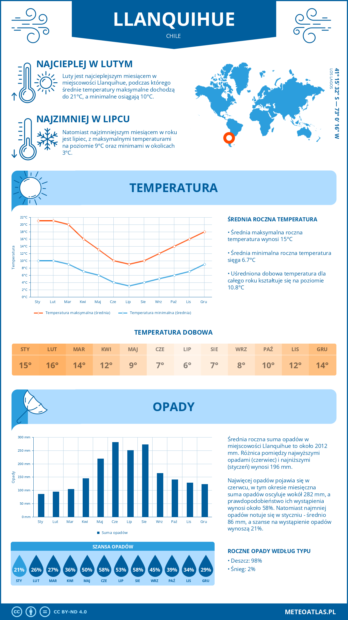 Infografika: Llanquihue (Chile) – miesięczne temperatury i opady z wykresami rocznych trendów pogodowych