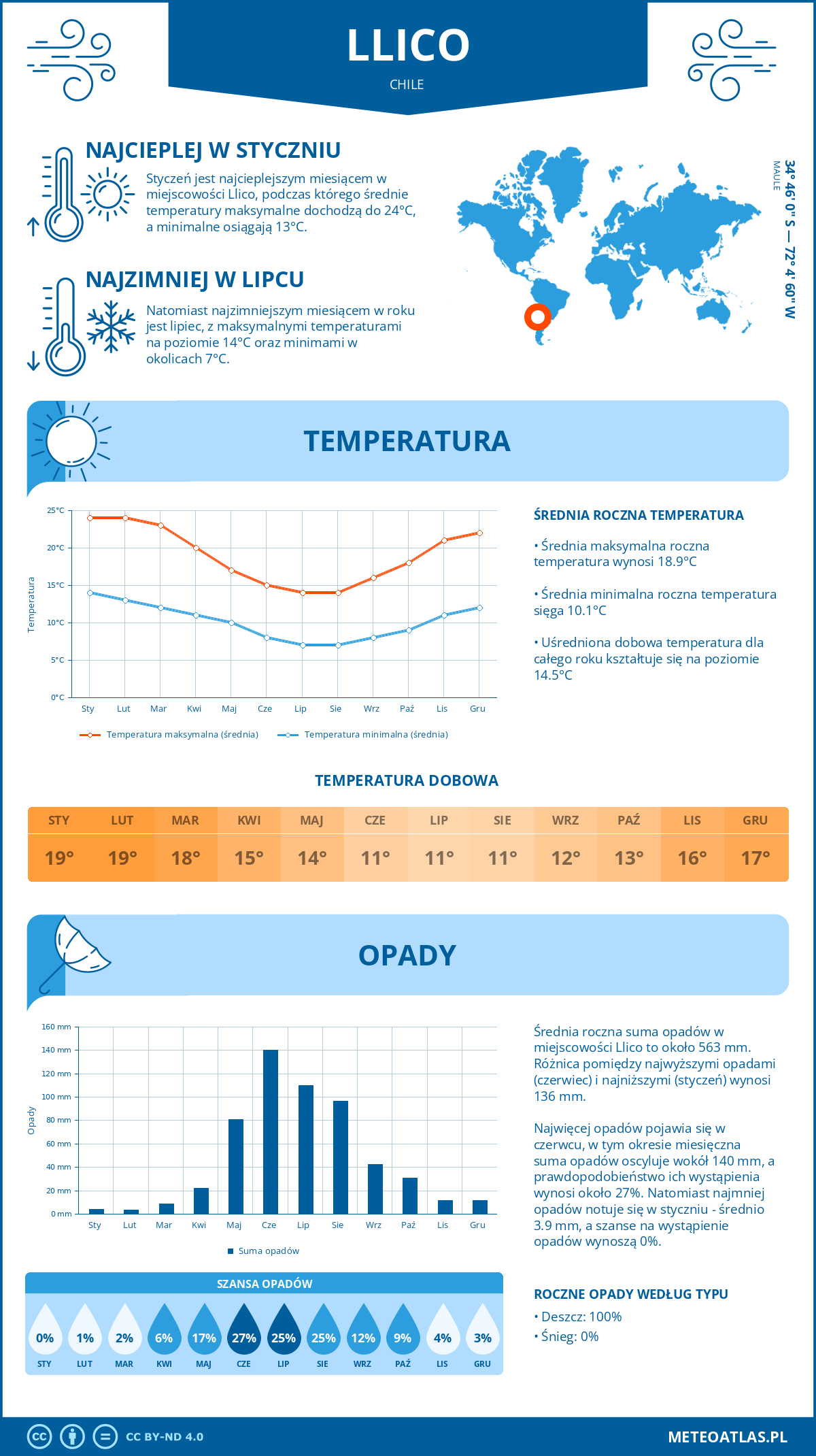 Pogoda Llico (Chile). Temperatura oraz opady.