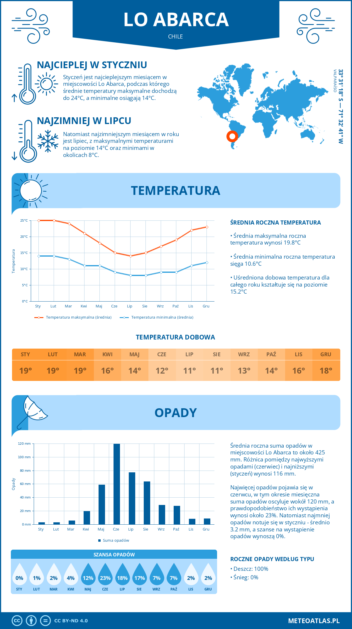 Infografika: Lo Abarca (Chile) – miesięczne temperatury i opady z wykresami rocznych trendów pogodowych