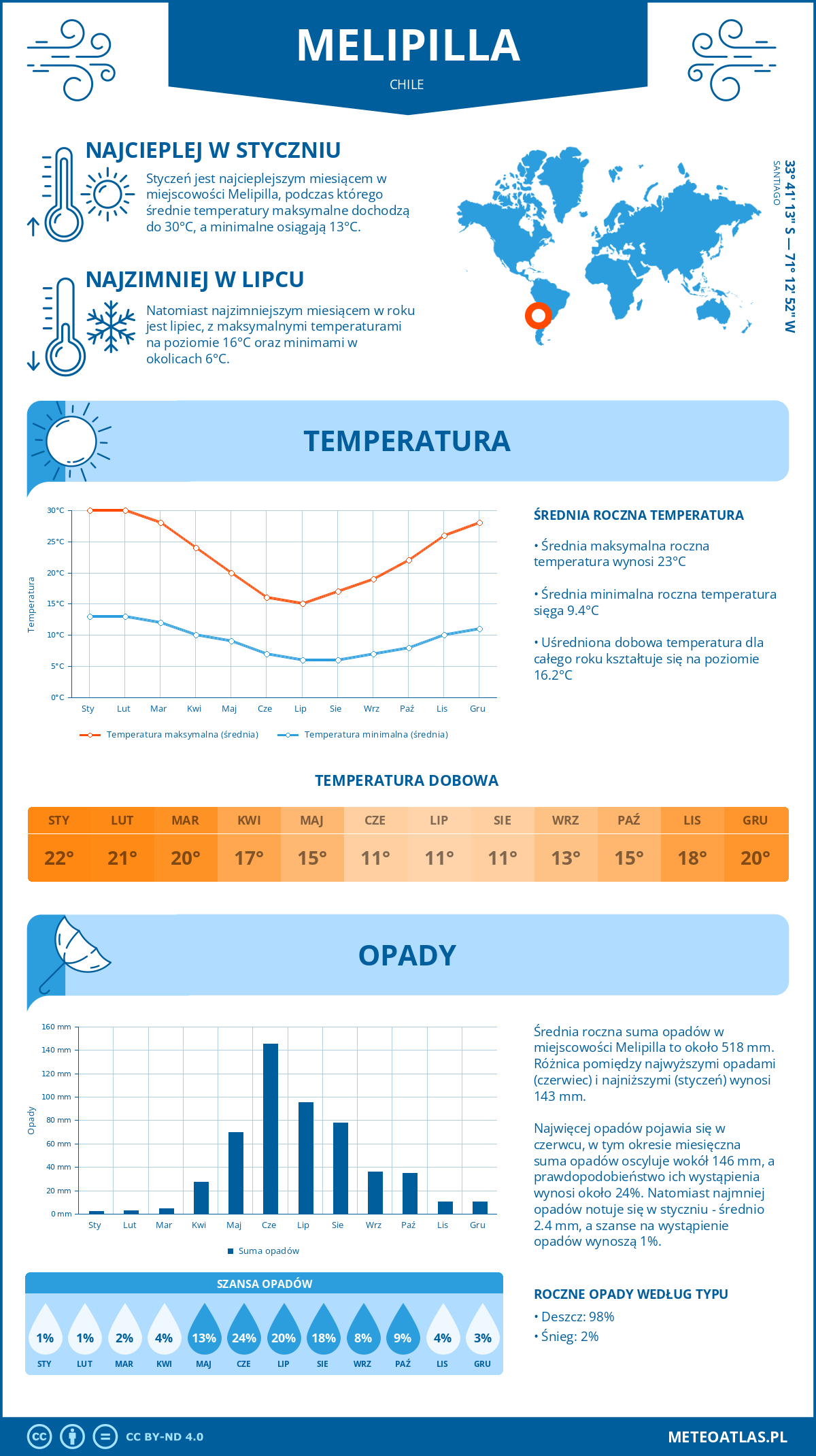 Pogoda Melipilla (Chile). Temperatura oraz opady.